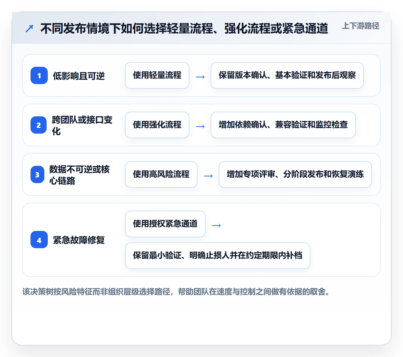 发布检查管理方法大全:项目负责人发布管理效率提升落地清单