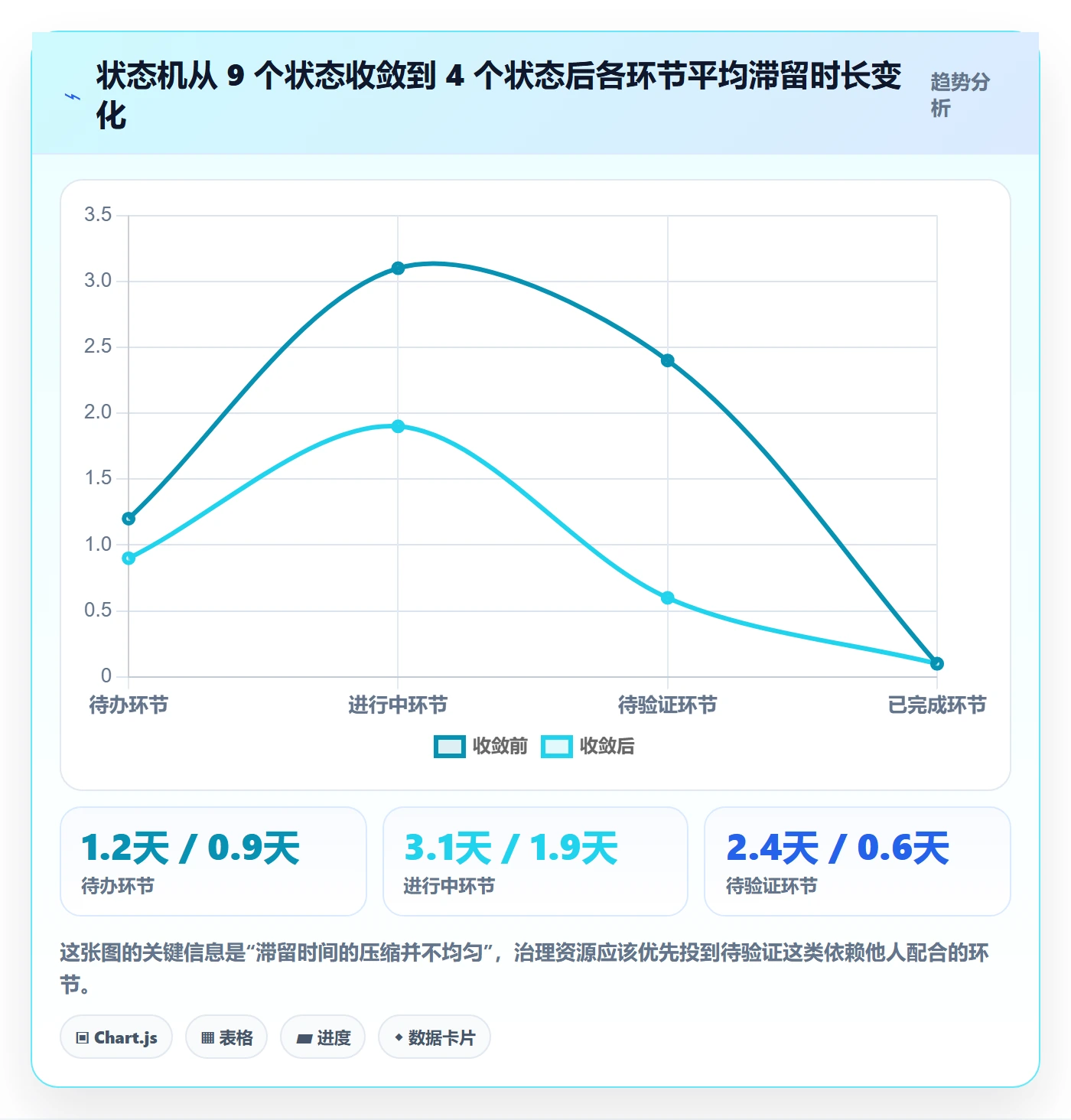 工作项最佳实践：项目成员任务管理最佳实践，常见问题