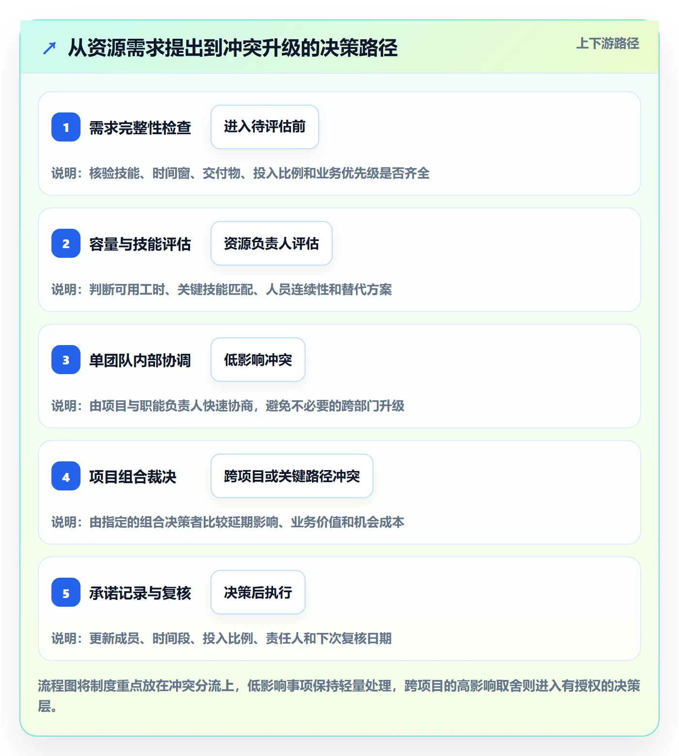 资源分配流程与规范：项目成员资源管理制度设计关键指标