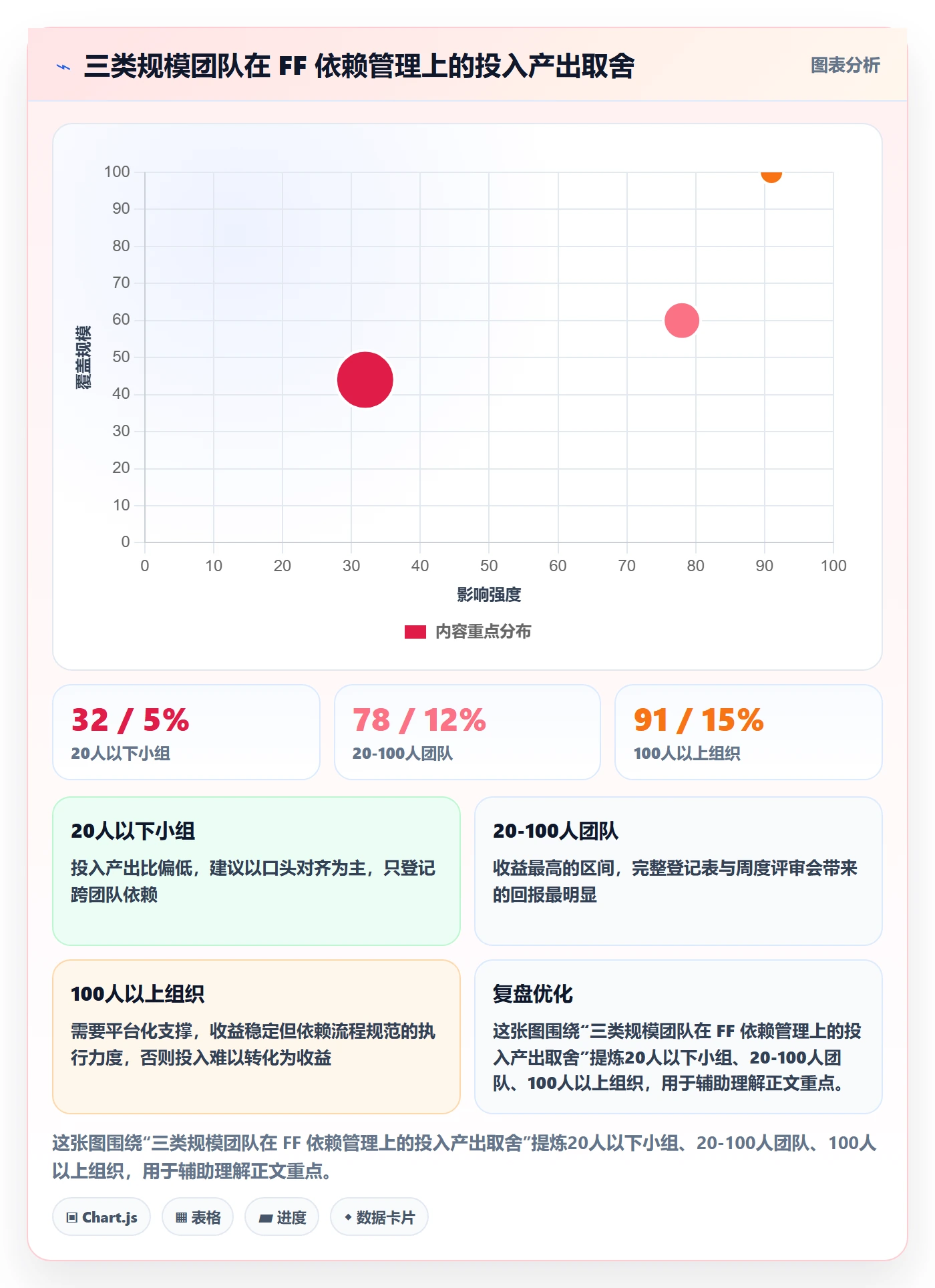 FF怎么做？实施团队实操方法：任务依赖从0到1