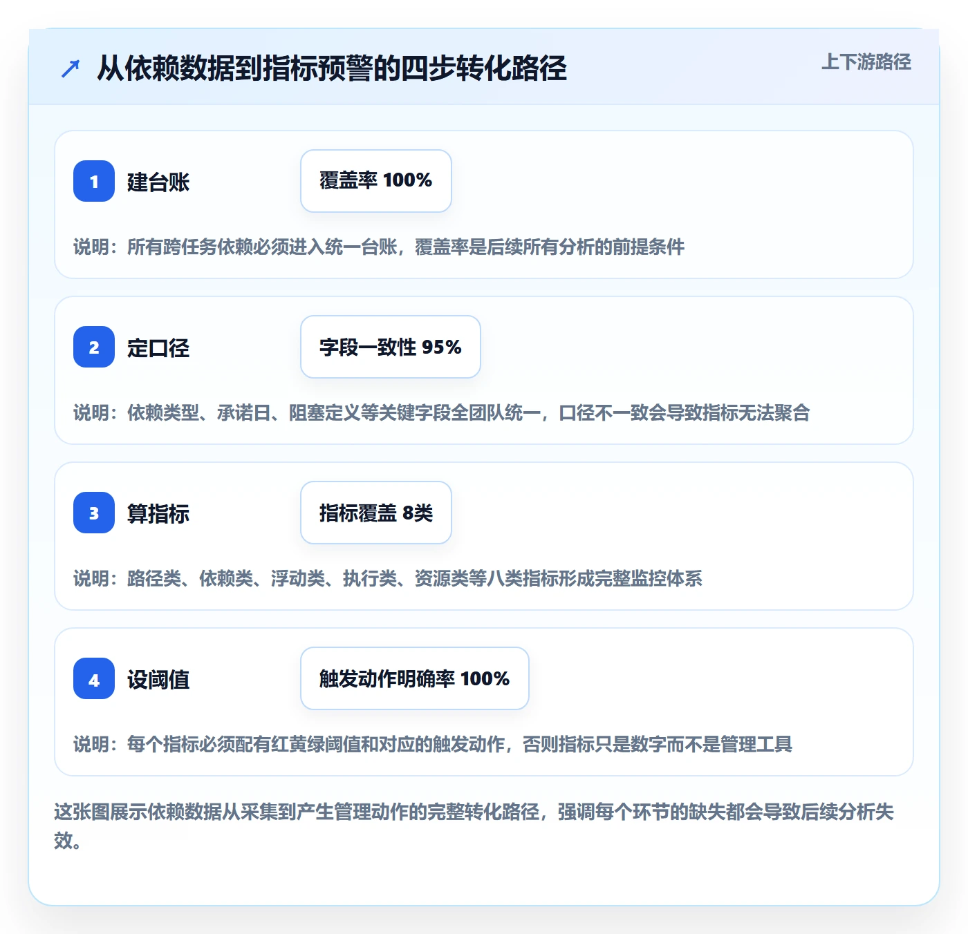 关键路径流程与规范:实施团队任务依赖数据分析关键指标