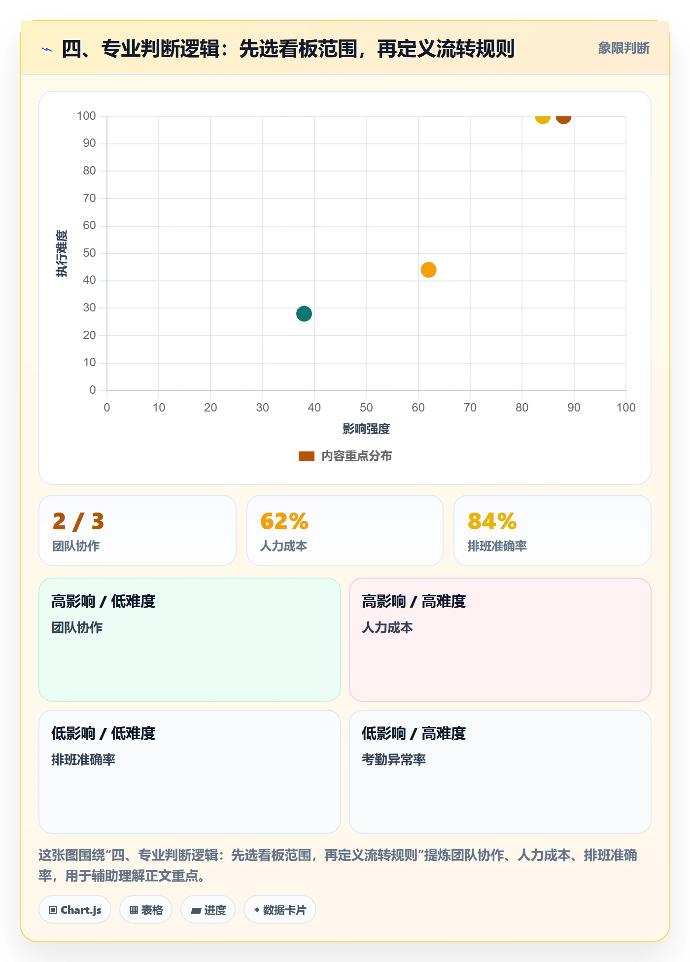 四、专业判断逻辑:先选看板范围,再定义流转规则