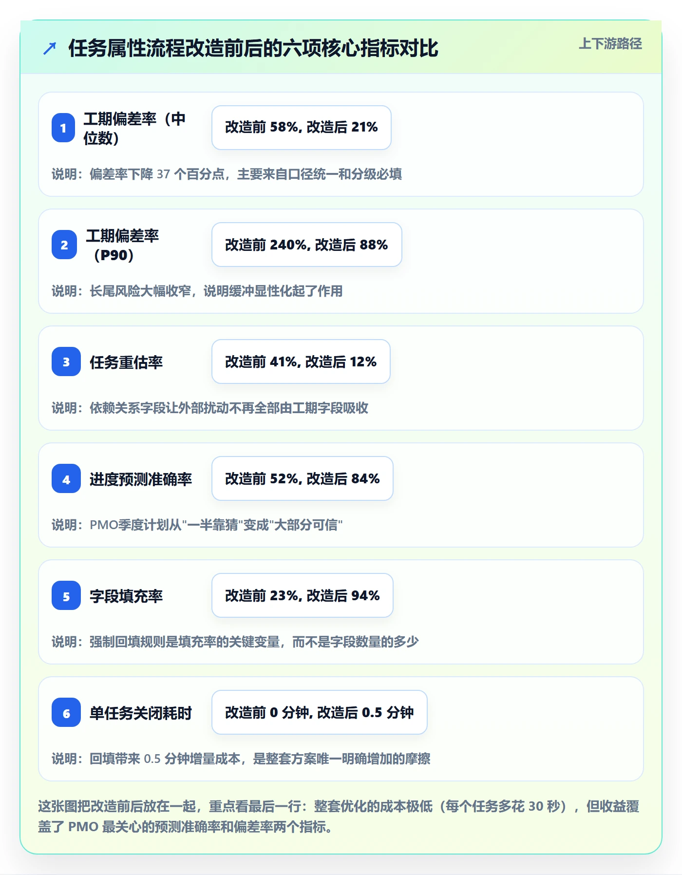 预计工期最佳实践：PMO任务属性流程优化，常见问题