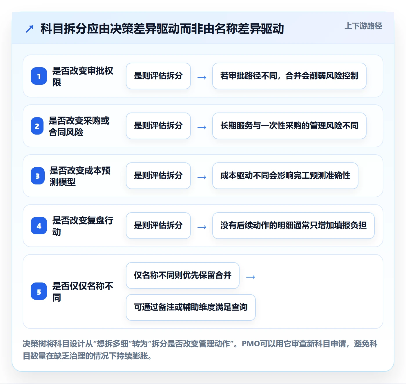 预算管理预算科目教程:PMO流程优化,避坑指南