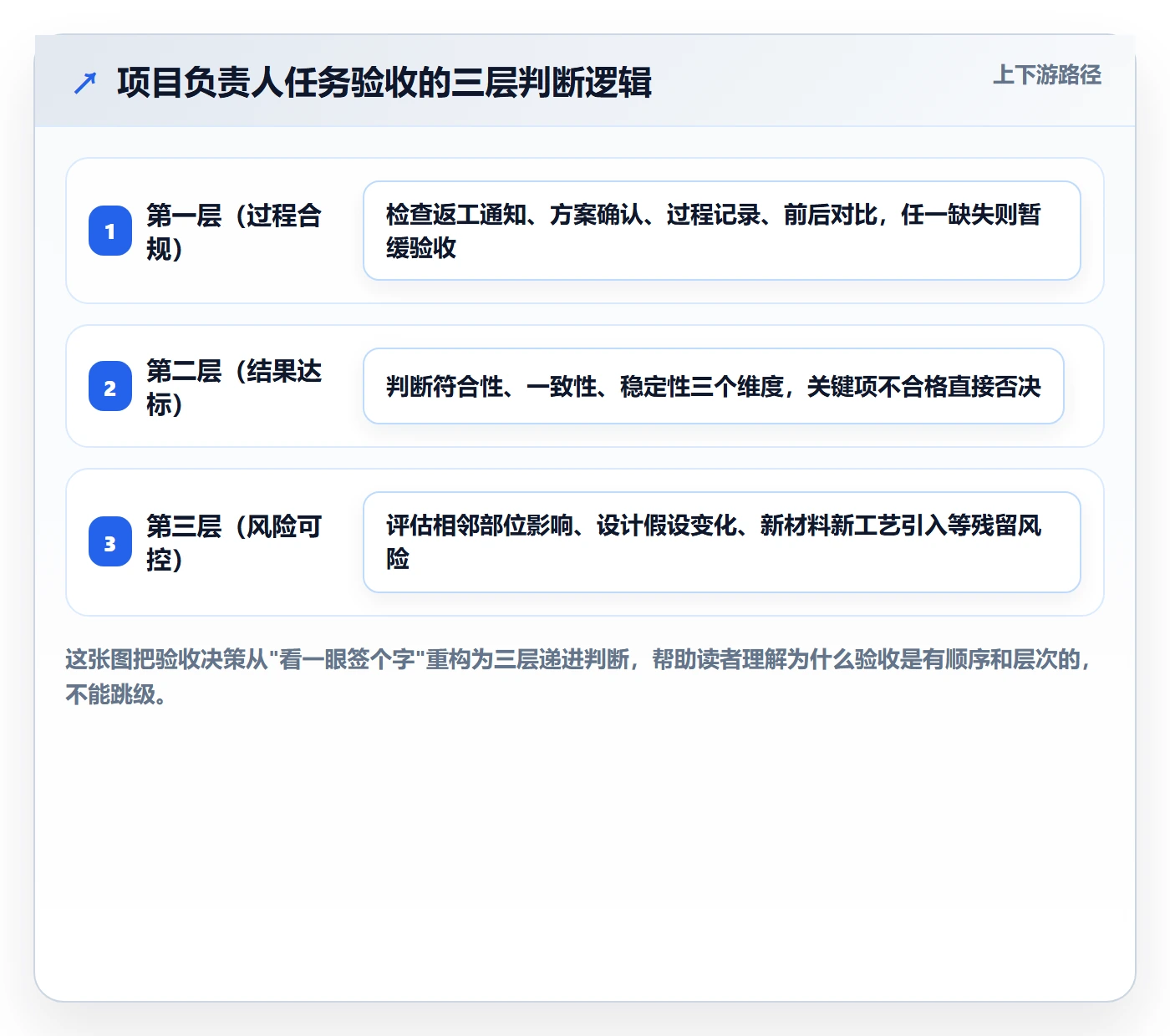 返工流程与规范:项目负责人任务验收最佳实践关键指标