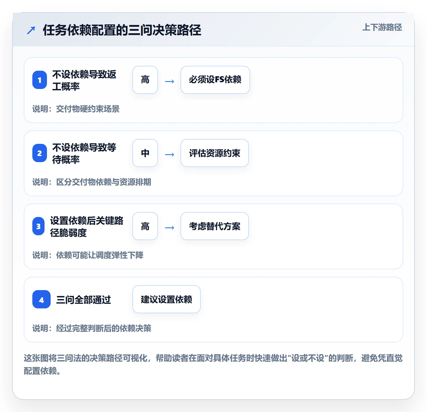 FF落地方案:项目成员开展任务依赖的入门指南案例解析