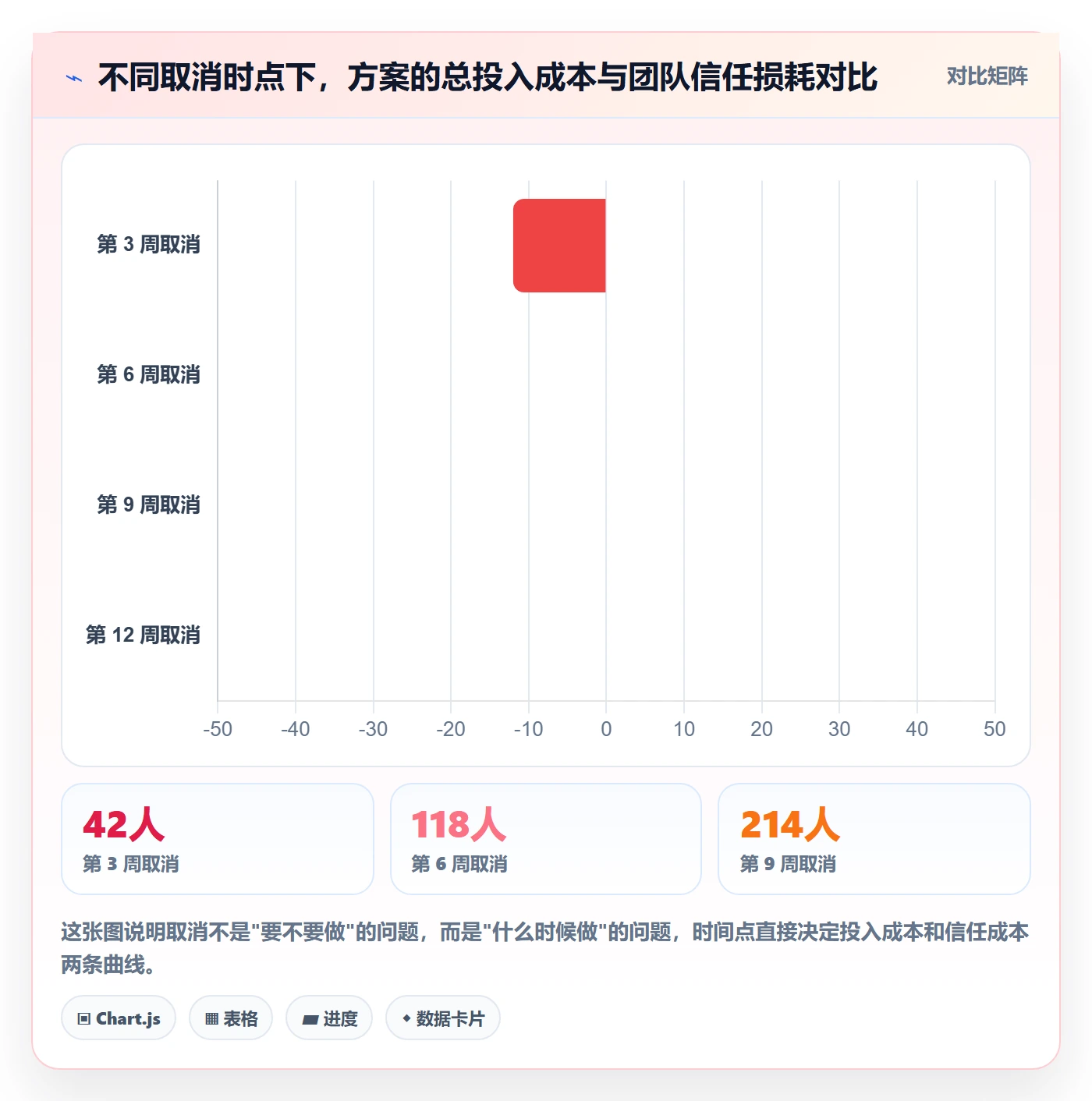 取消落地方案：项目经理开展任务执行的数据分析案例解析