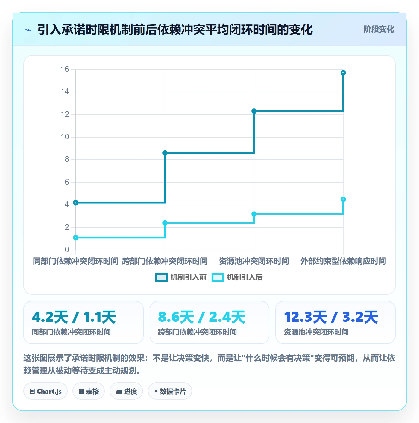 前置任务管理方法大全:管理层任务依赖效率提升落地清单