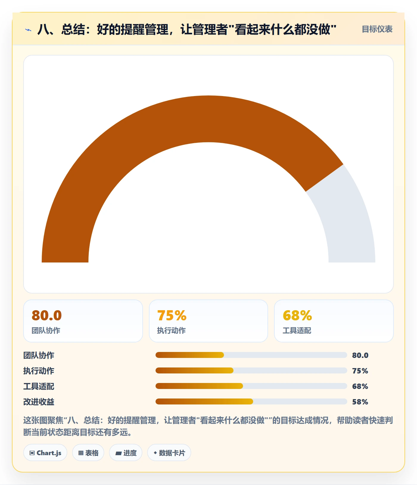 八、总结:好的提醒管理,让管理者"看起来什么都没做"