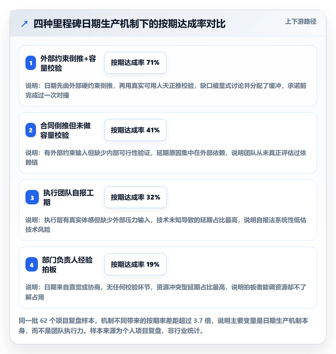 节点日期怎么做？项目经理制度设计：里程碑从0到1