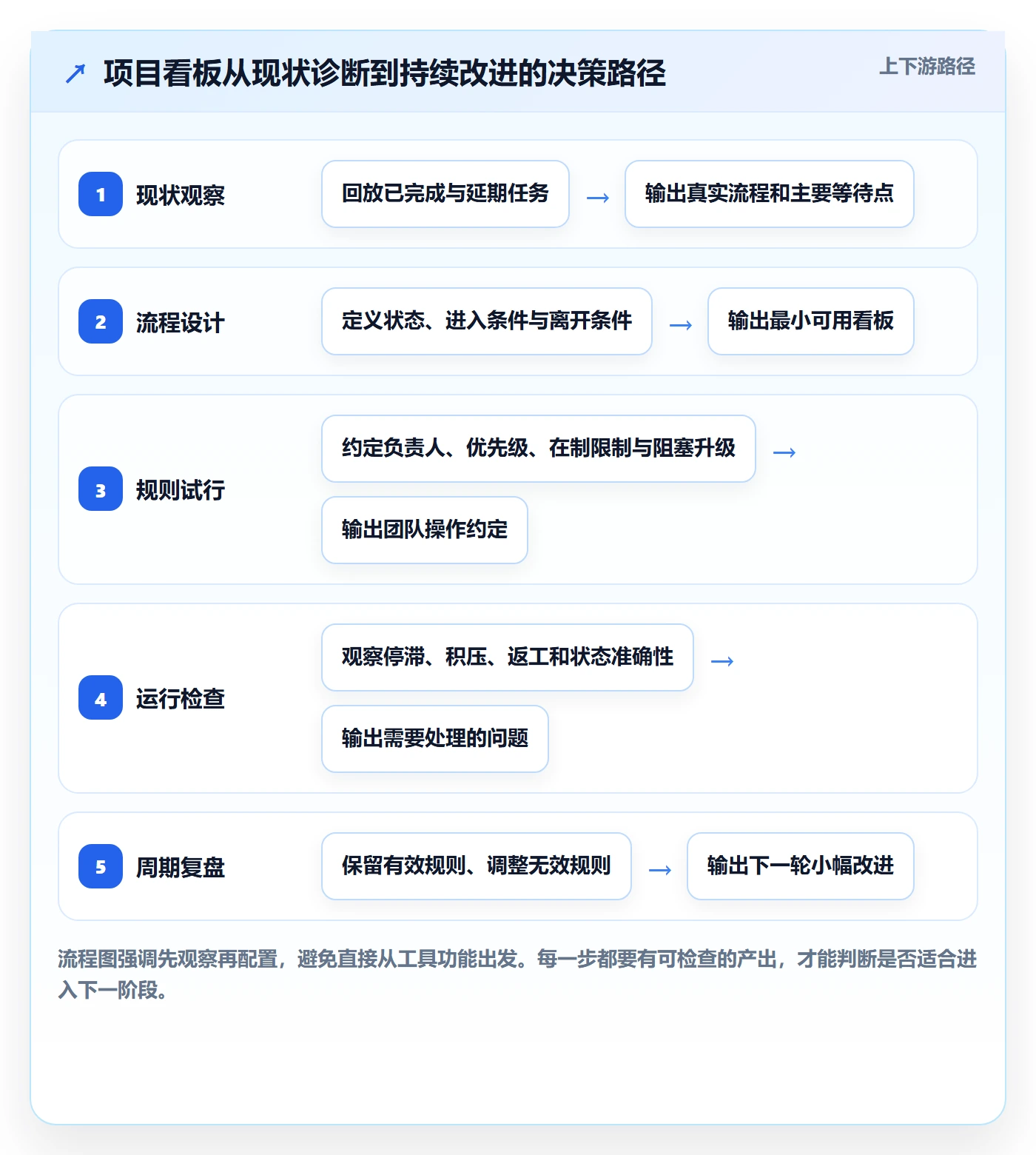 看板管理指南:项目负责人如何做好看板,最佳实践全流程