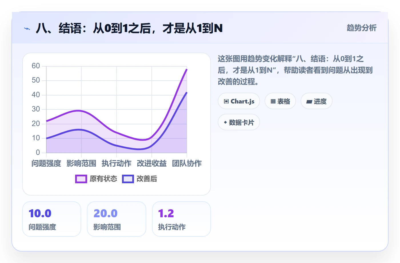 八、结语：从0到1之后，才是从1到N