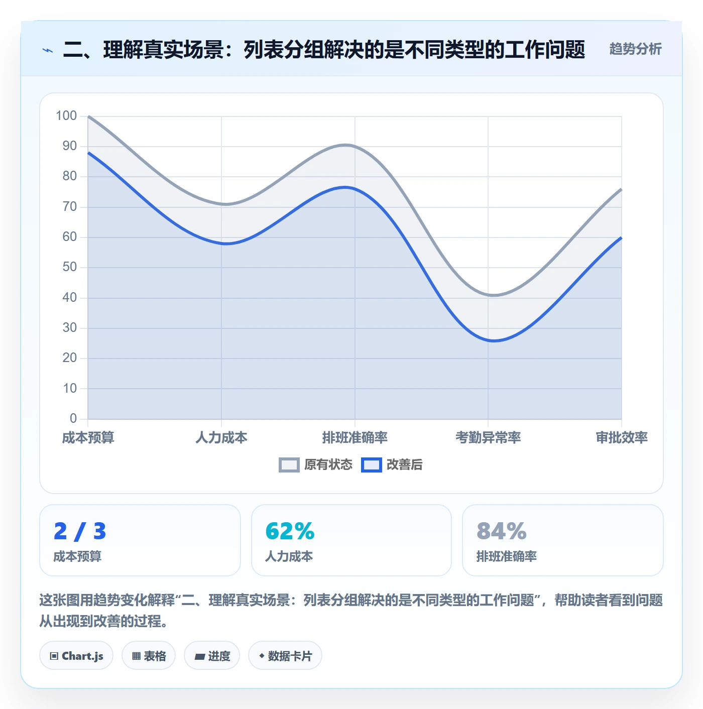 二、理解真实场景:列表分组解决的是不同类型的工作问题
