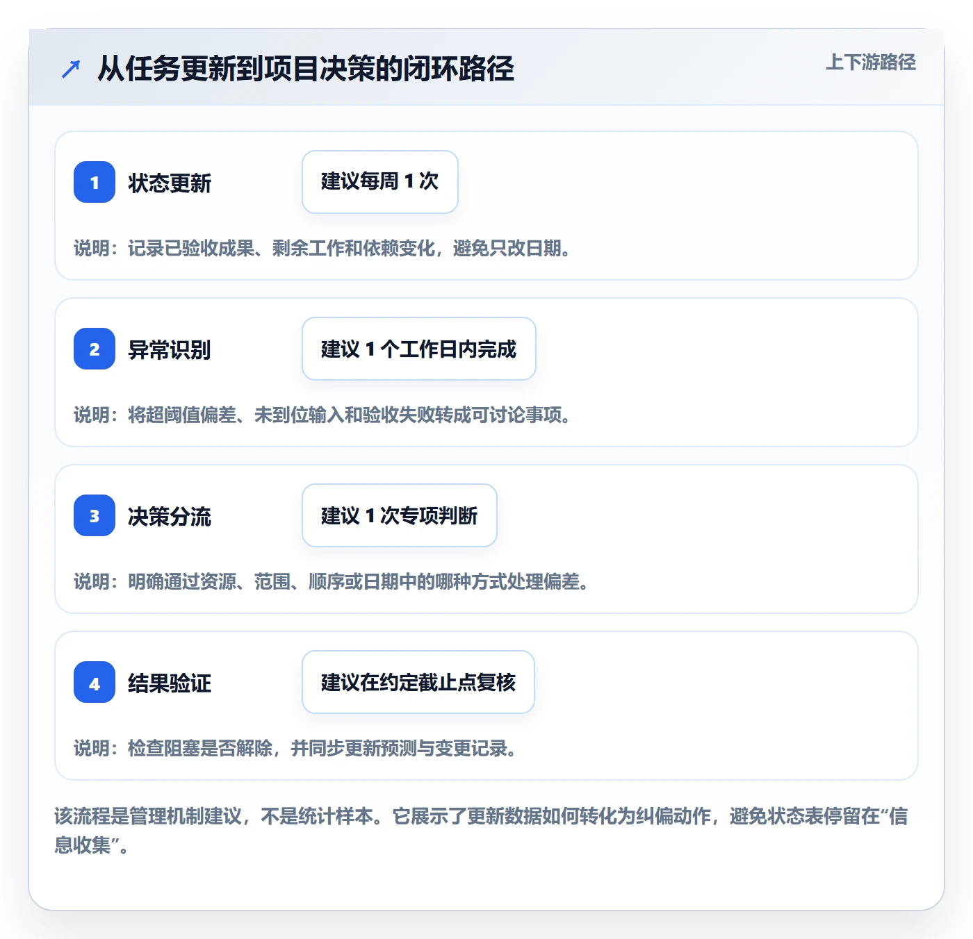 进度跟踪进展教程:实施团队实操方法,避坑指南