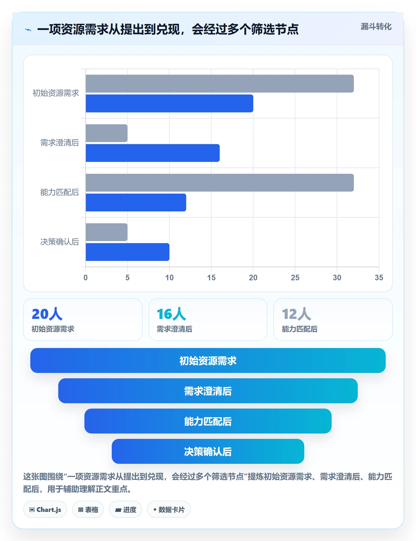 资源池怎么做？项目成员落地方案：资源管理从0到1