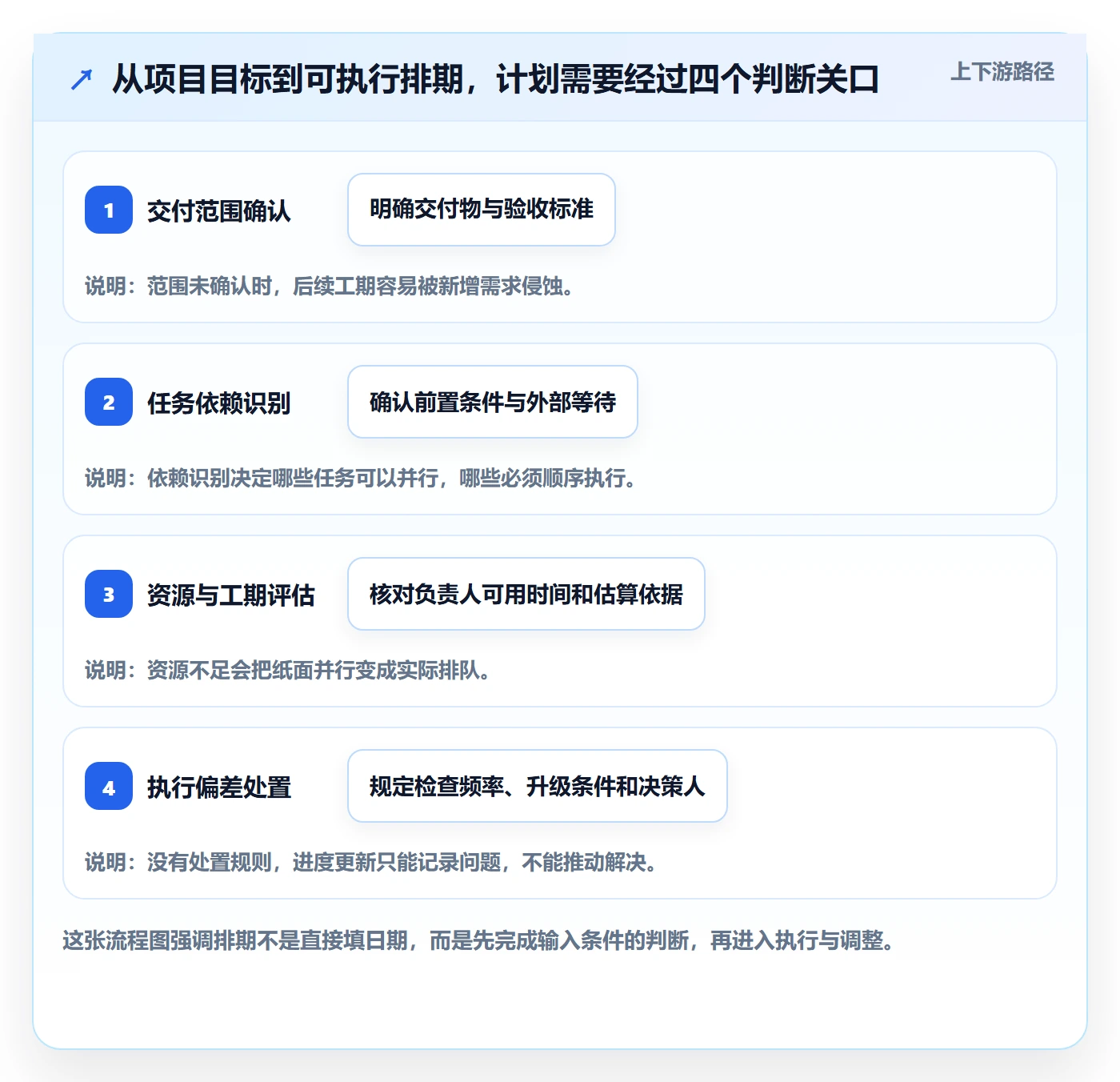 甘特图如何做好计划时间？企业管理者落地方案与操作步骤