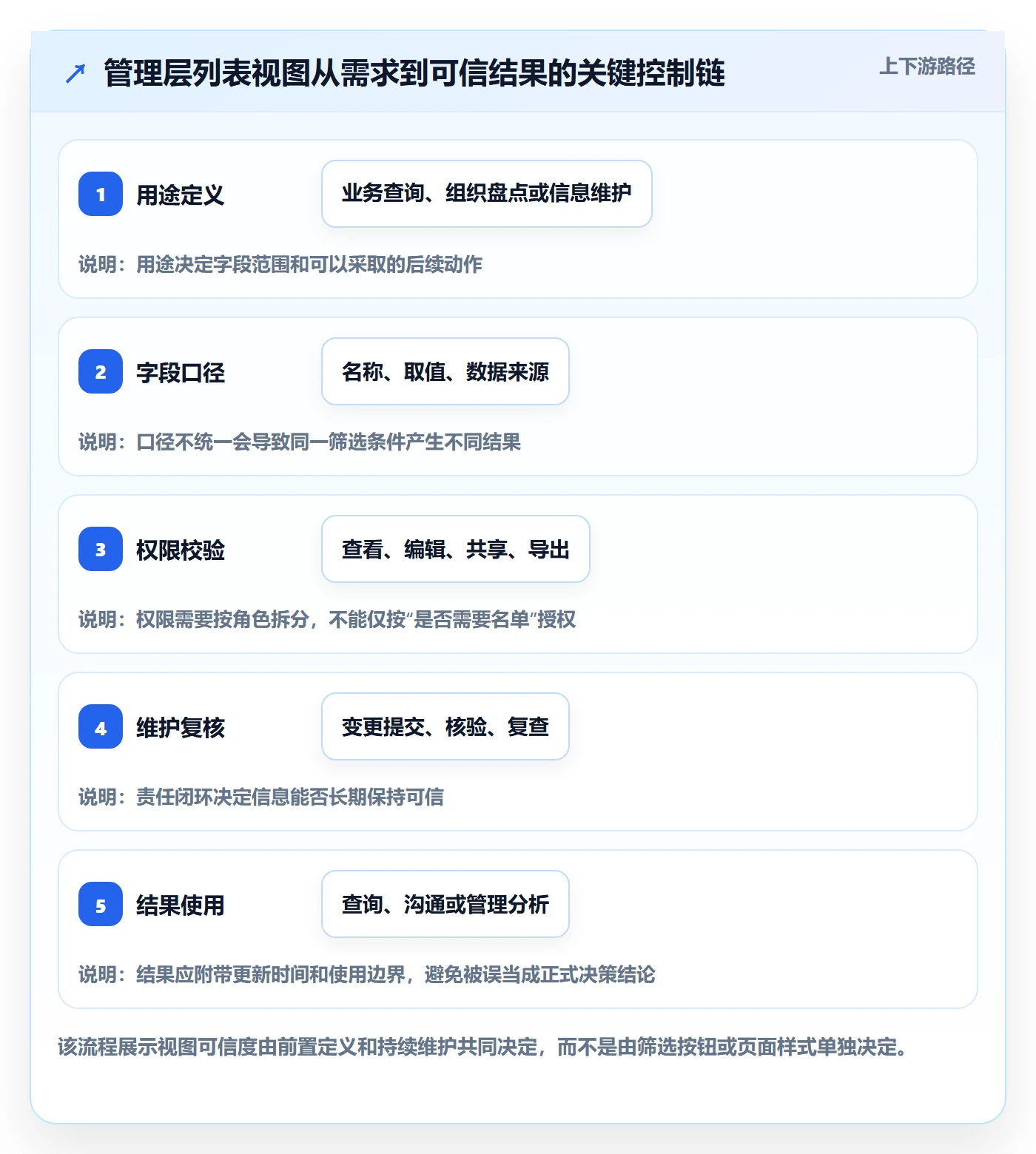 筛选管理方法大全：管理层列表视图制度设计落地清单
