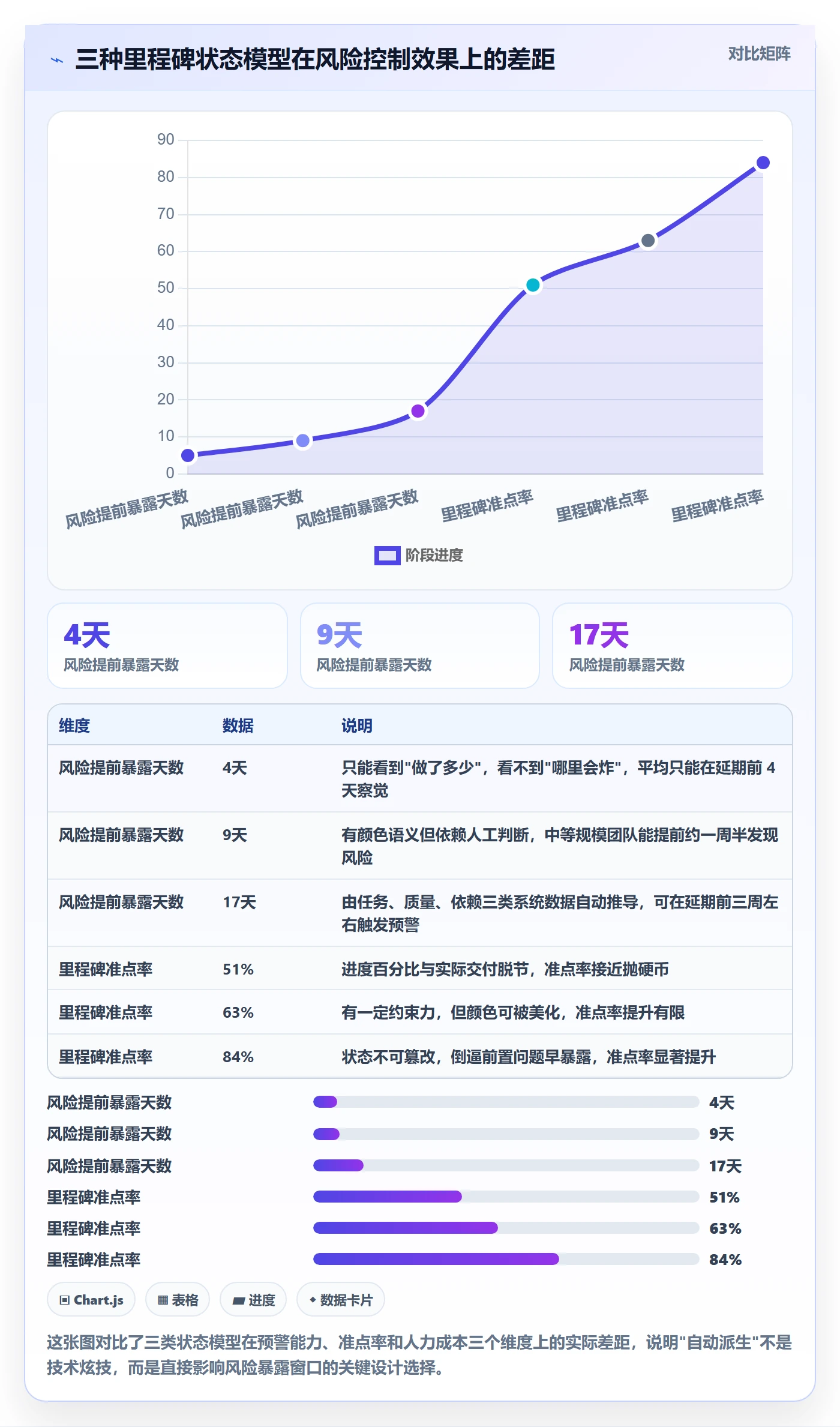 节点状态怎么做？管理层风险控制：里程碑从0到1