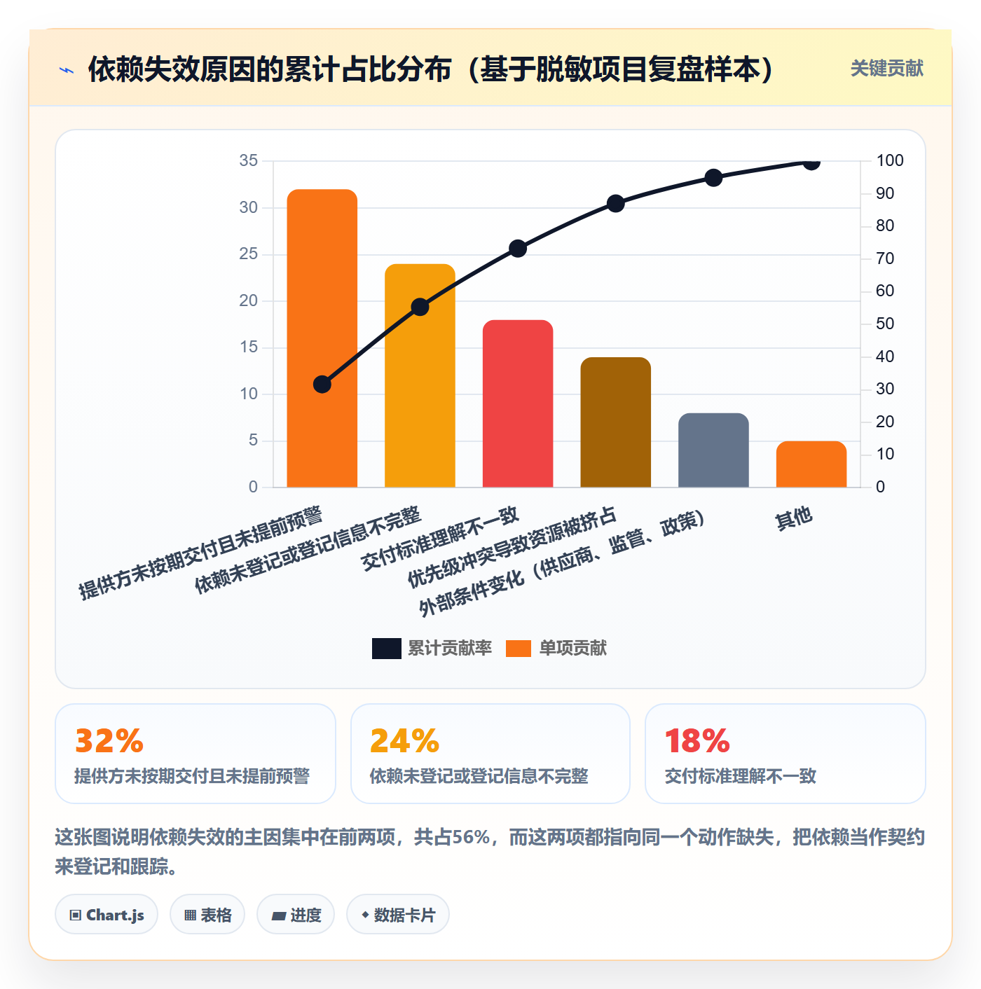 SF怎么做?PMO风险控制:任务依赖从0到1