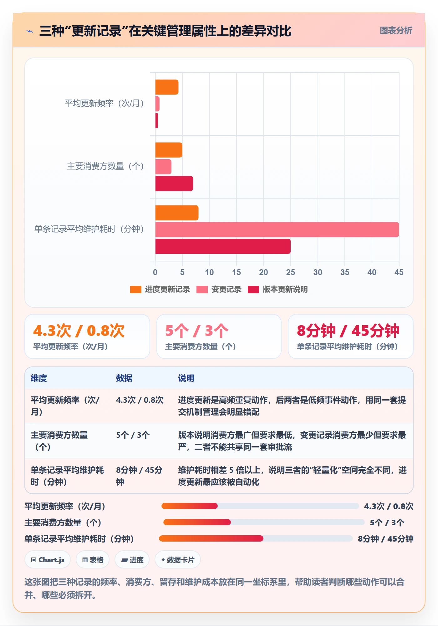 更新记录管理指南：PMO如何做好进度跟踪，入门指南全流程