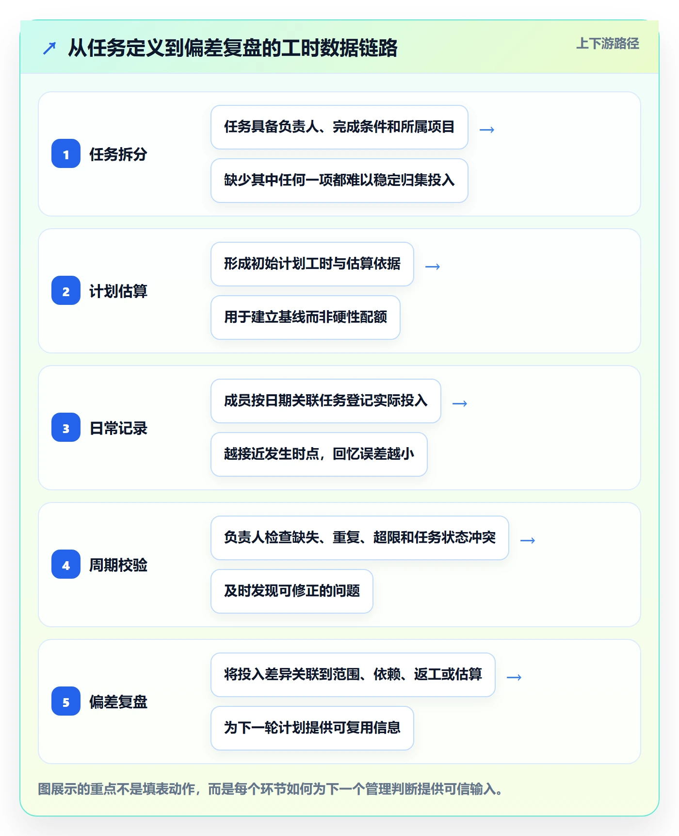 工时表任务工时教程：项目负责人流程优化，避坑指南