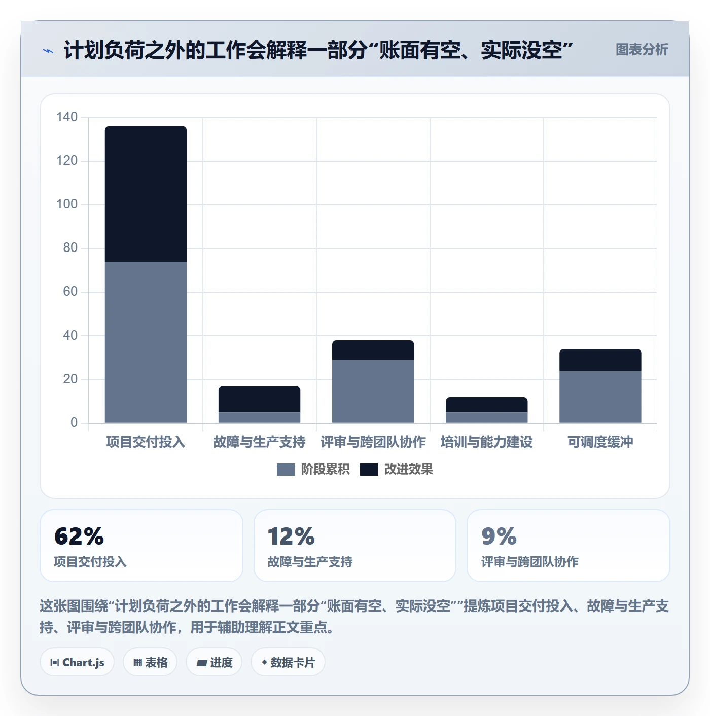负荷流程与规范：PMO资源负载协同管理关键指标