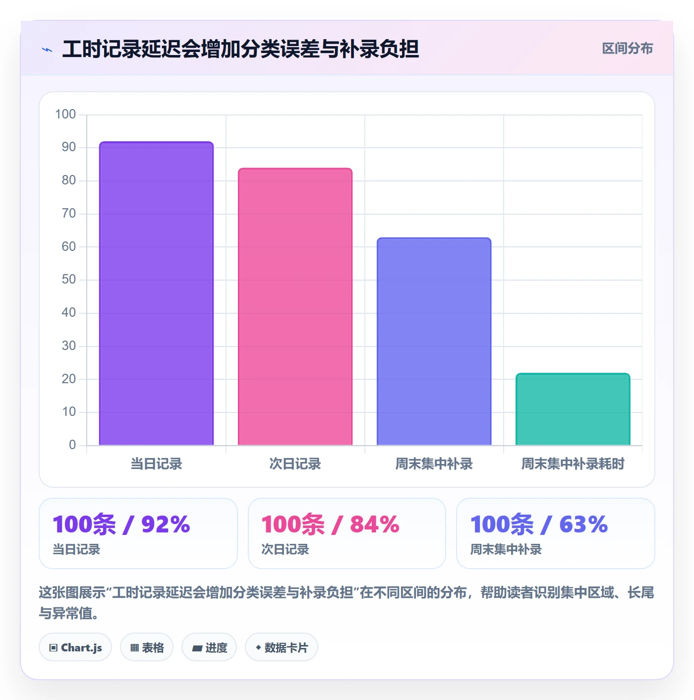 计划工时最佳实践:实施团队工时管理数据分析,常见问题