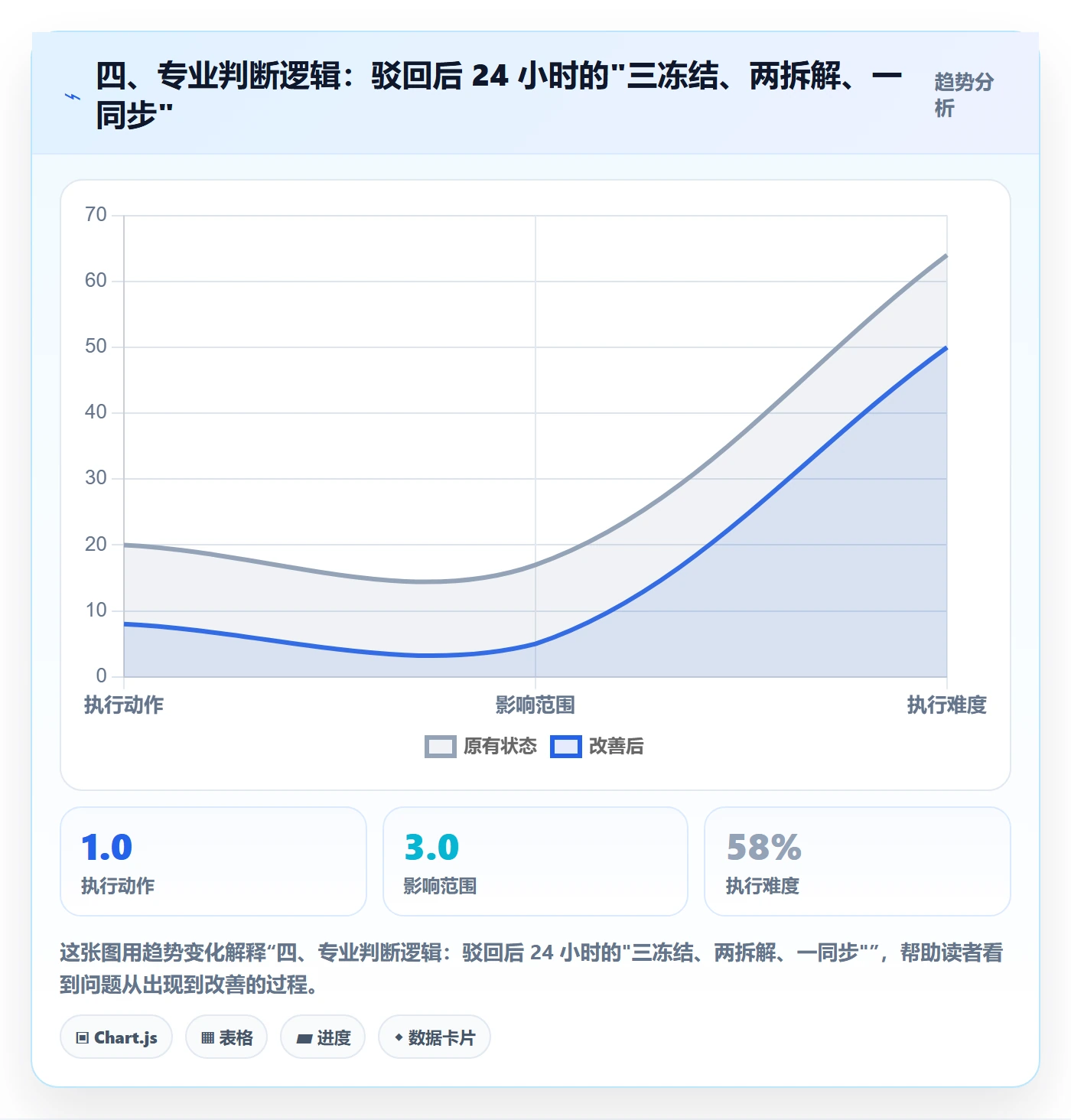 四、专业判断逻辑:驳回后 24 小时的"三冻结、两拆解、一同步"