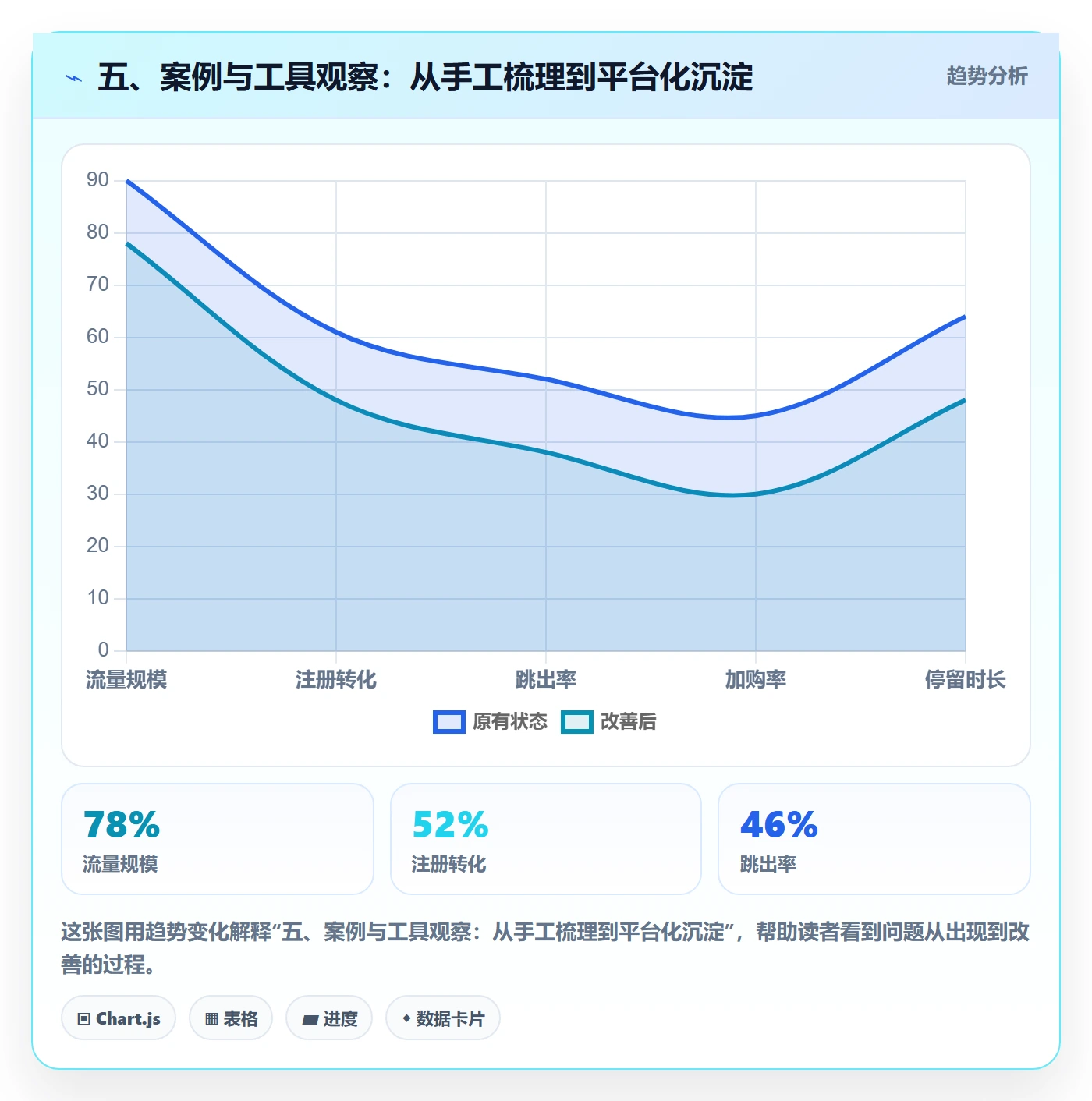 五、案例与工具观察:从手工梳理到平台化沉淀