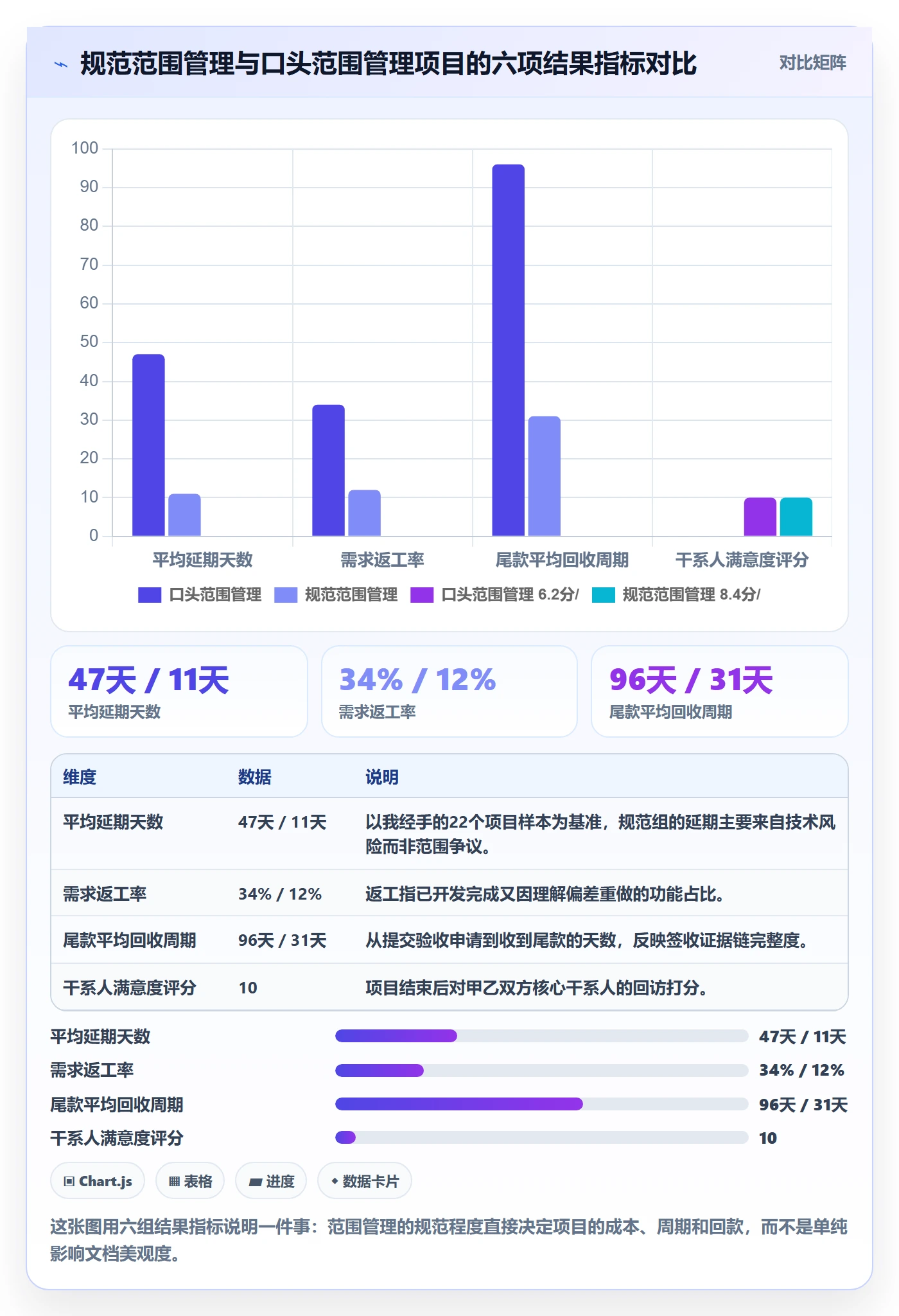 交付范围怎么做？项目经理协同管理：项目范围从0到1