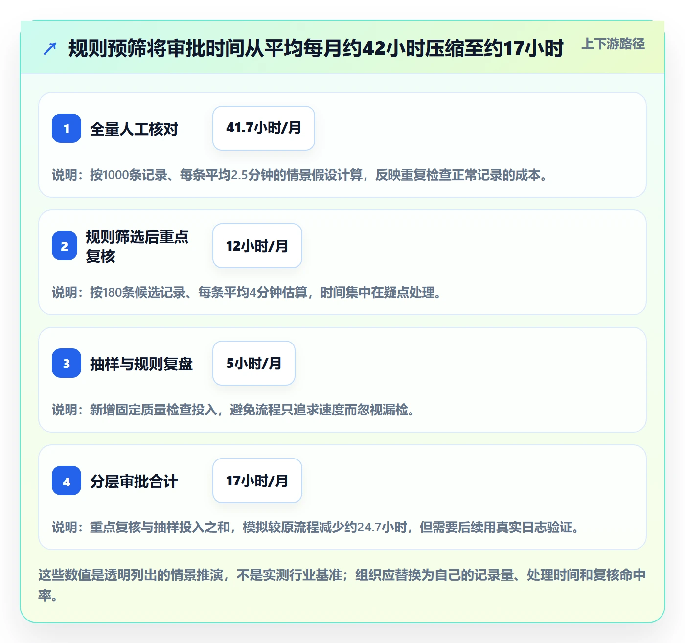 审批实操方法:项目负责人提升工时表效率的风险控制方法与模板