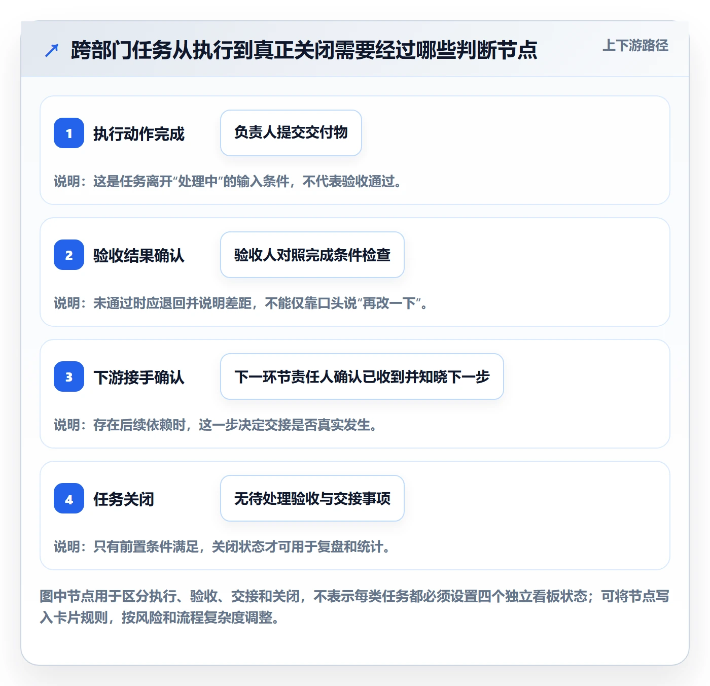 已完成怎么做？跨部门团队落地方案：看板从0到1