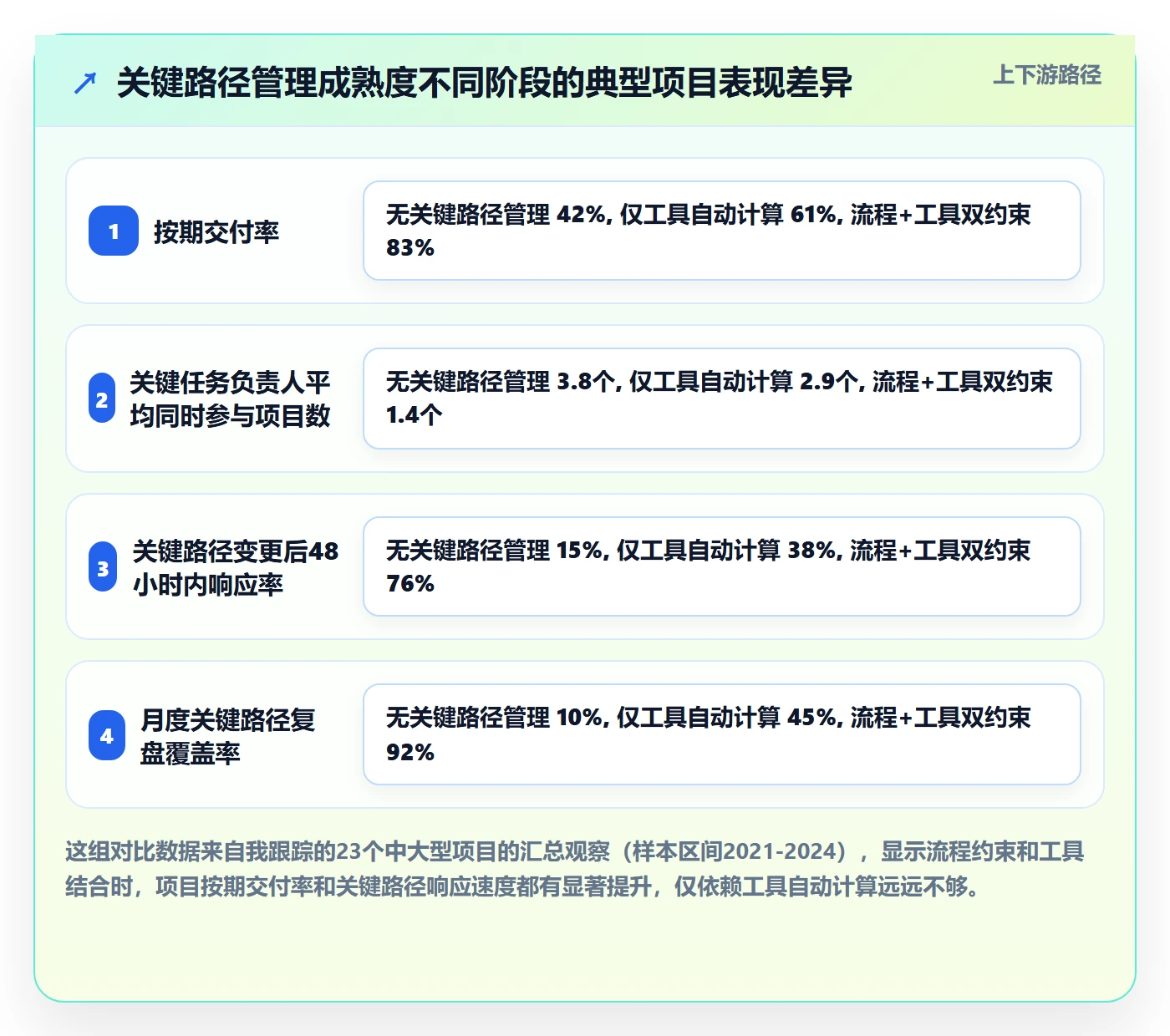 关键路径流程与规范：项目负责人任务依赖实操方法关键指标