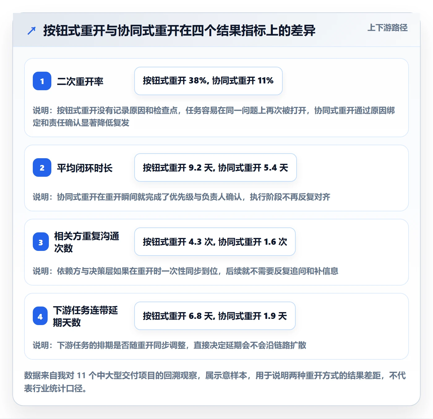 任务执行如何做好重开？项目负责人协同管理与操作步骤
