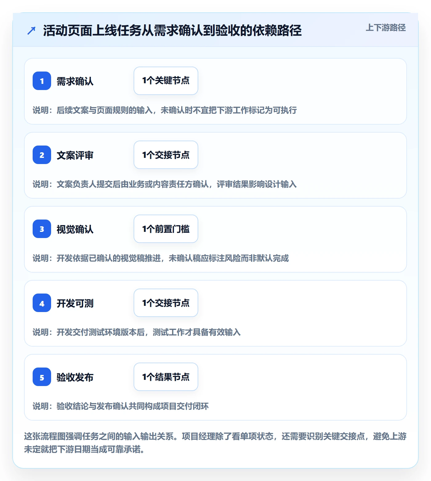 列表视图任务列表全流程:项目经理协同管理与一文讲清