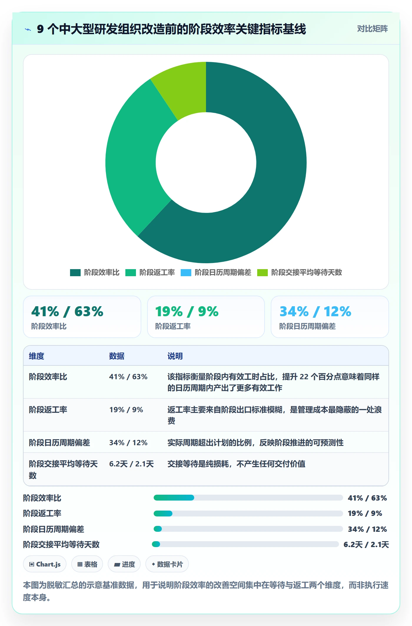项目阶段实操方法：管理层提升项目阶段效率的流程优化方法与模板