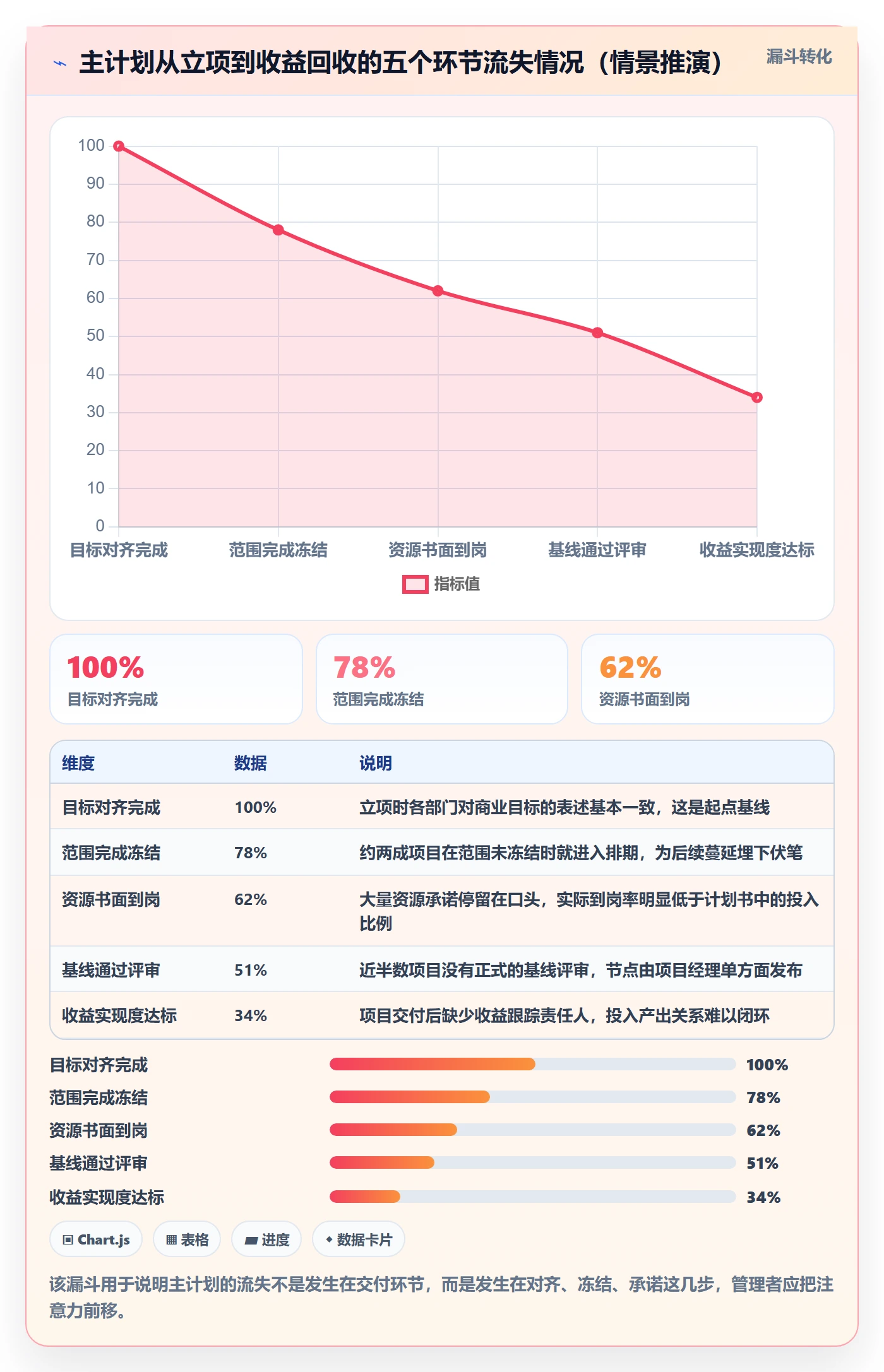 项目规划主计划教程:企业管理者落地方案,避坑指南