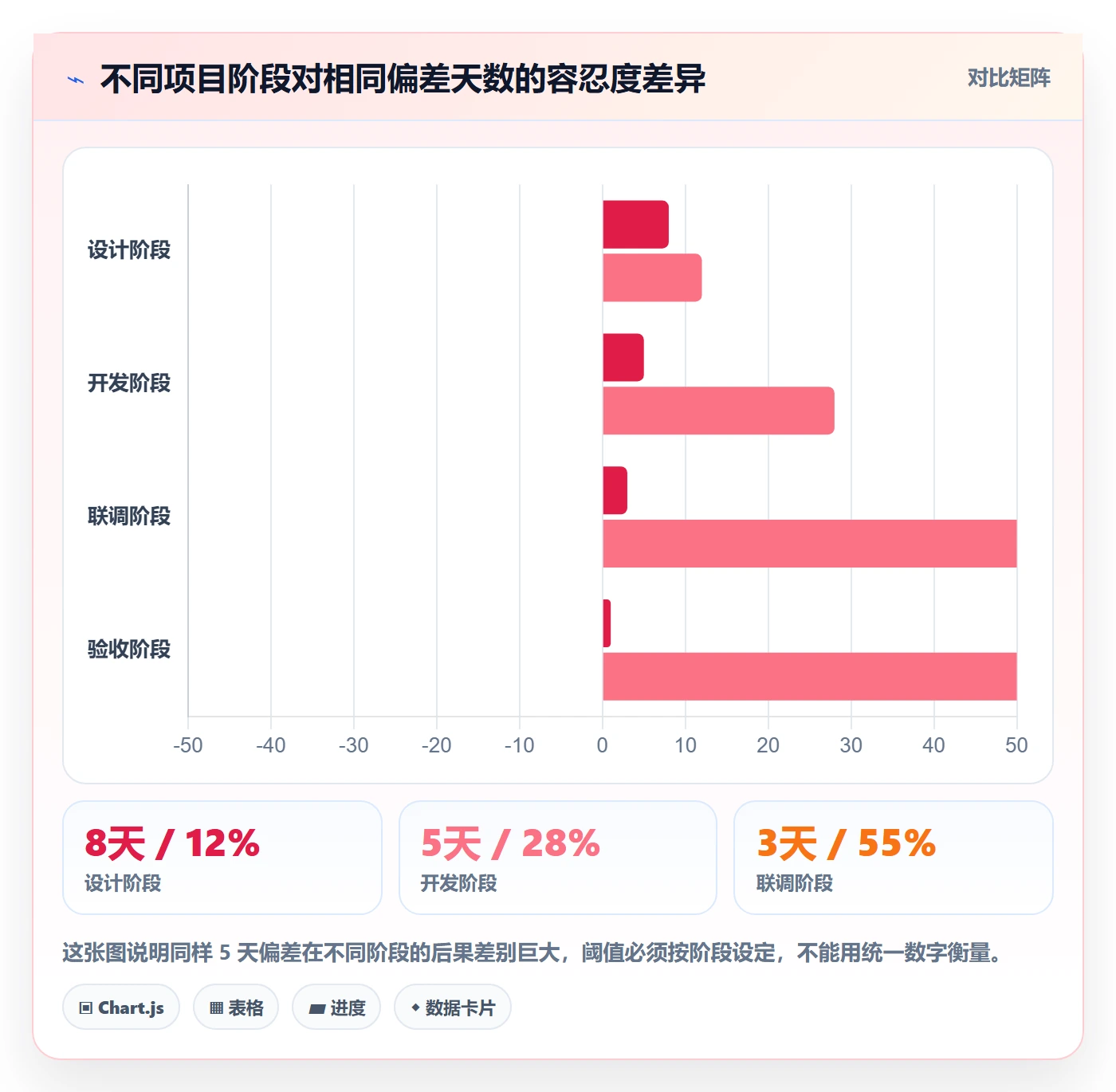 进度偏差实操方法：管理层提升进度管理效率的效率提升方法与模板