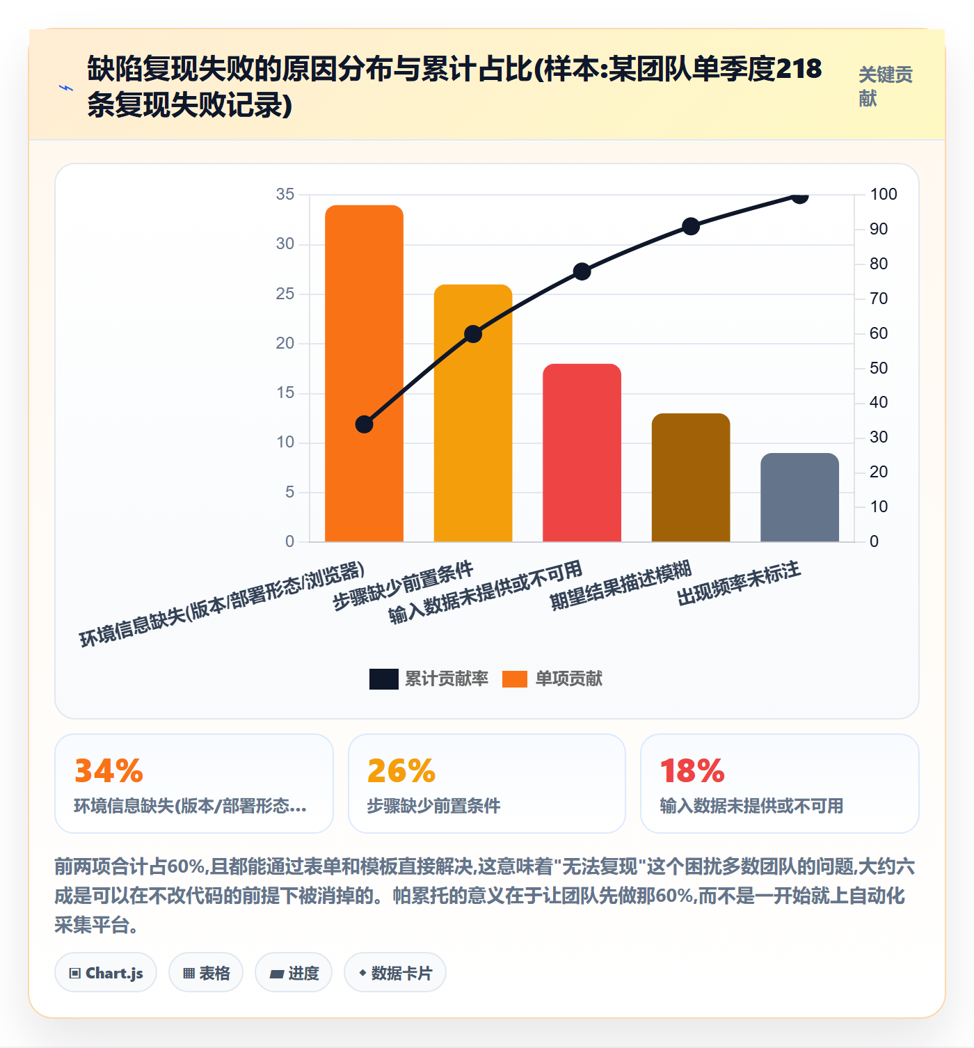 复现步骤流程与规范:产品经理Bug / 缺陷数据分析关键指标