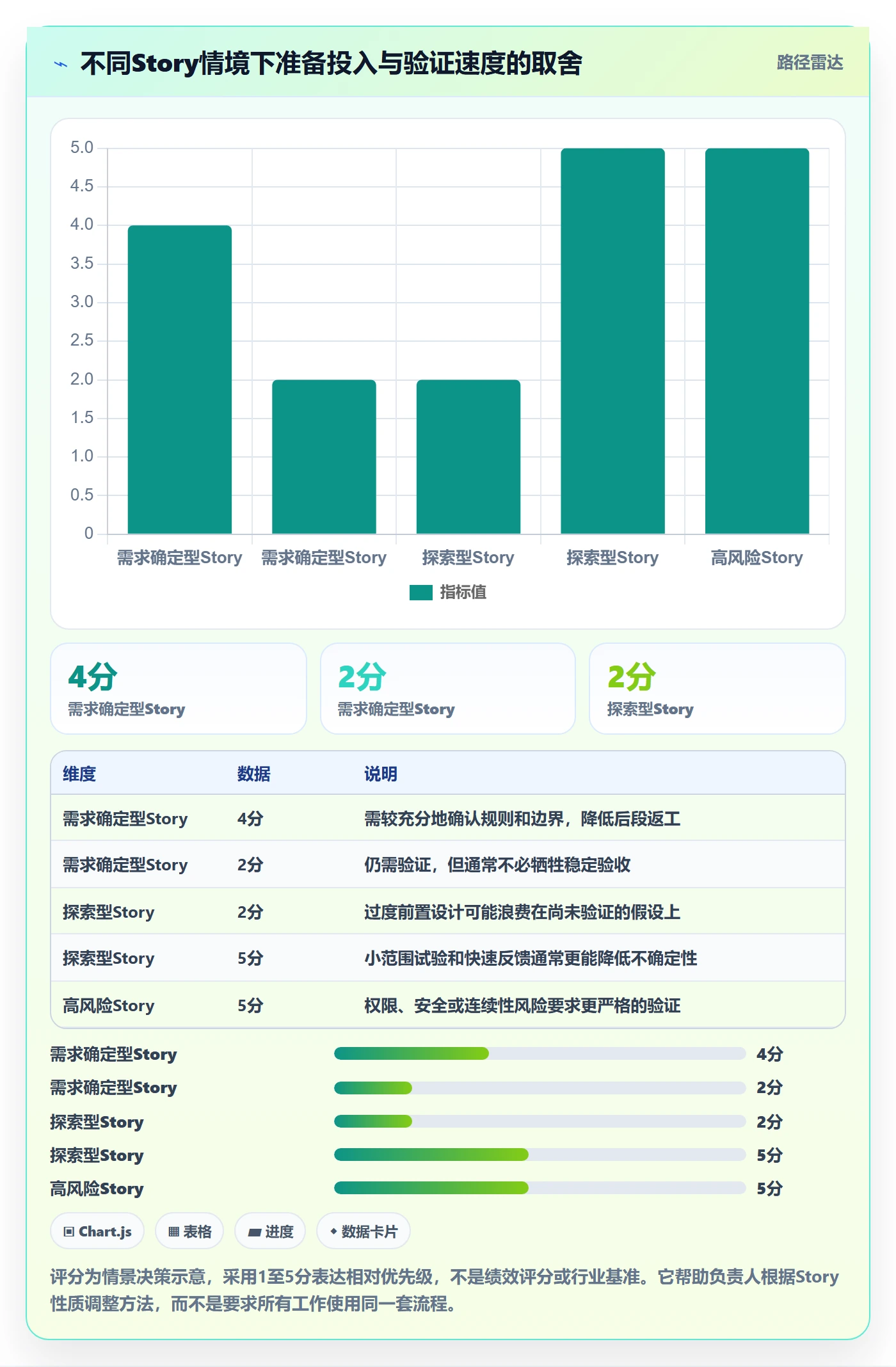 Story落地方案:项目负责人开展敏捷项目的数据分析案例解析