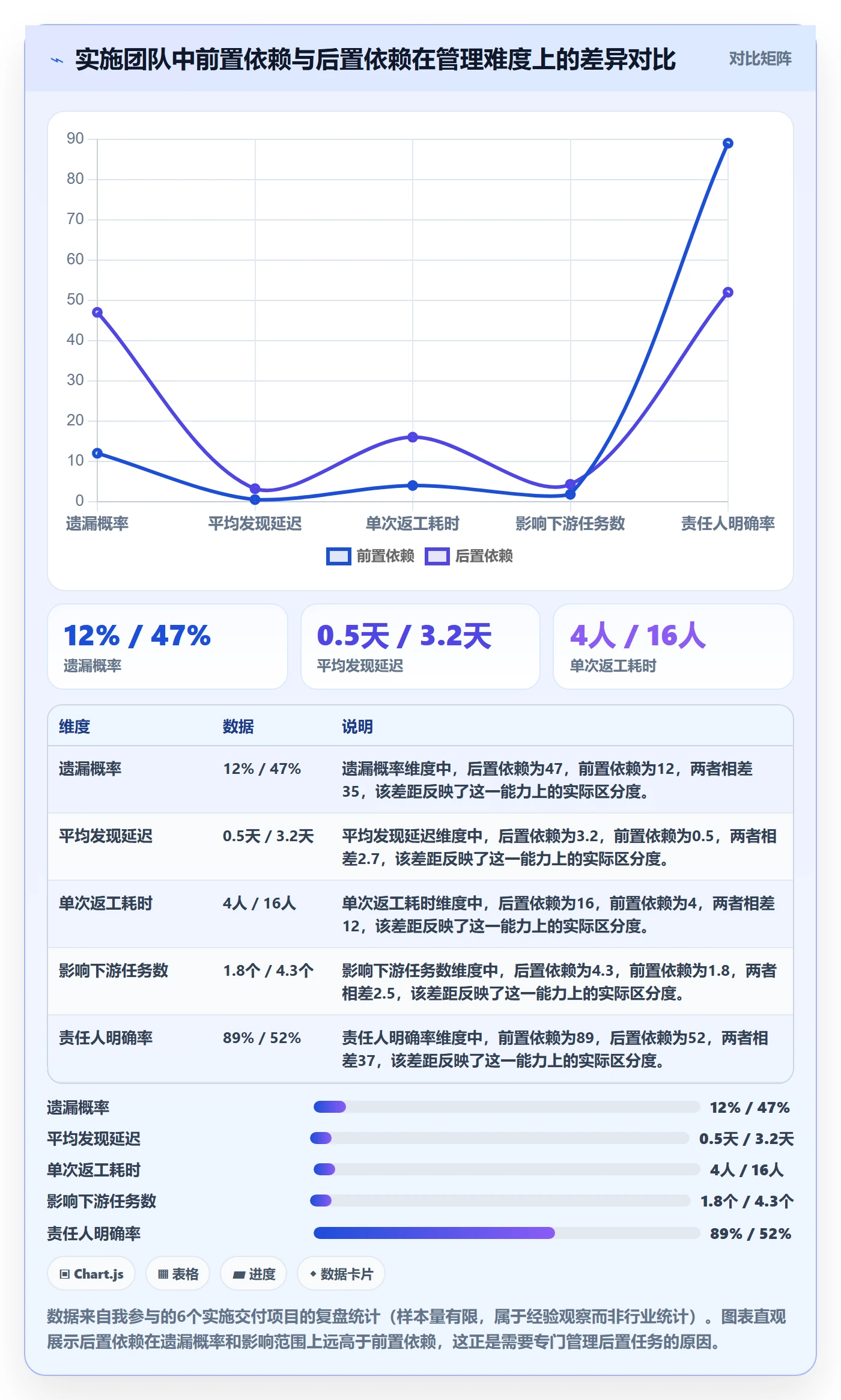 后置任务怎么做？实施团队数据分析：任务依赖从0到1