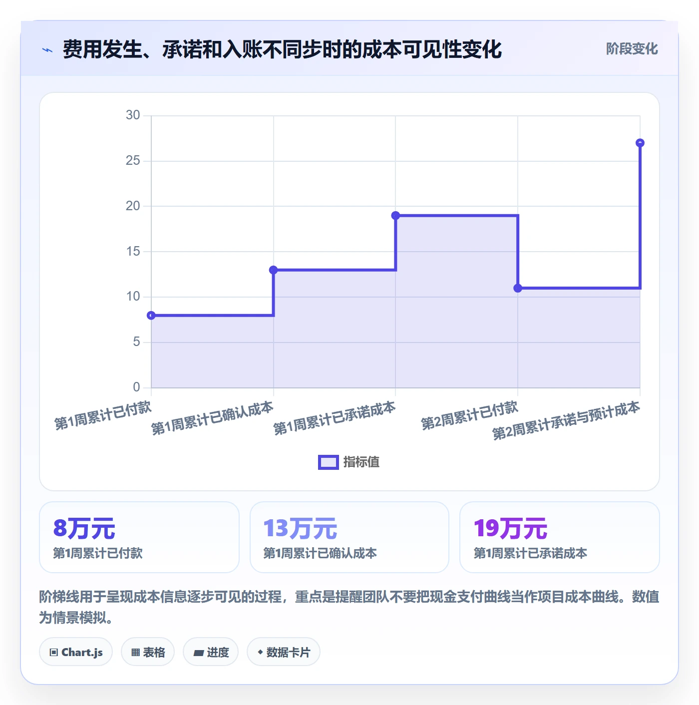 预计成本实操方法:项目经理提升成本管理效率的落地方案方法与模板