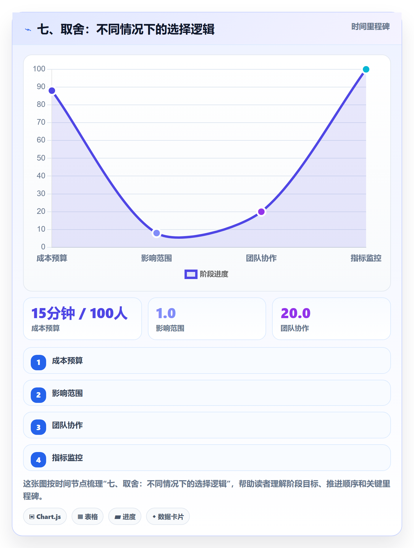 七、取舍:不同情况下的选择逻辑