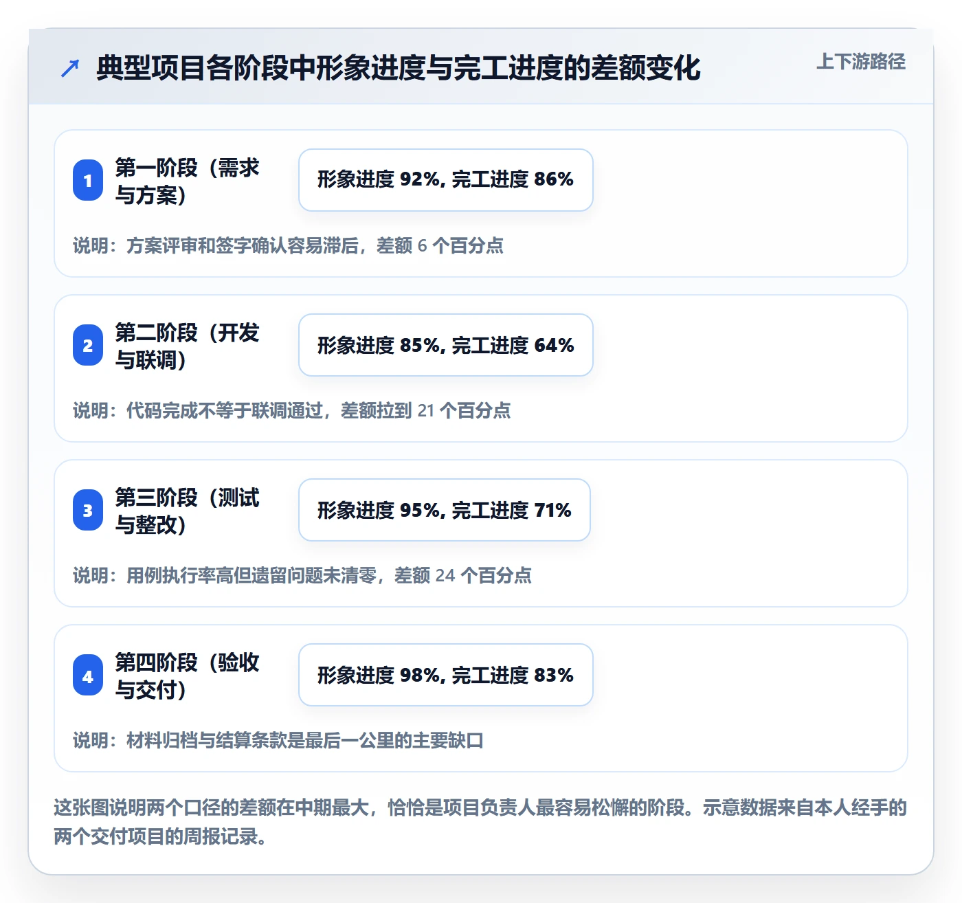 阶段进度实操方法:项目负责人提升进度管理效率的协同管理方法与模板