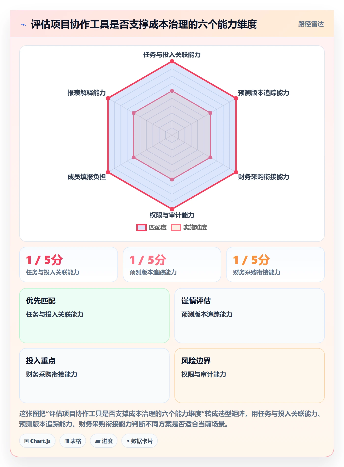 预计成本流程与规范：项目成员成本管理协同管理关键指标
