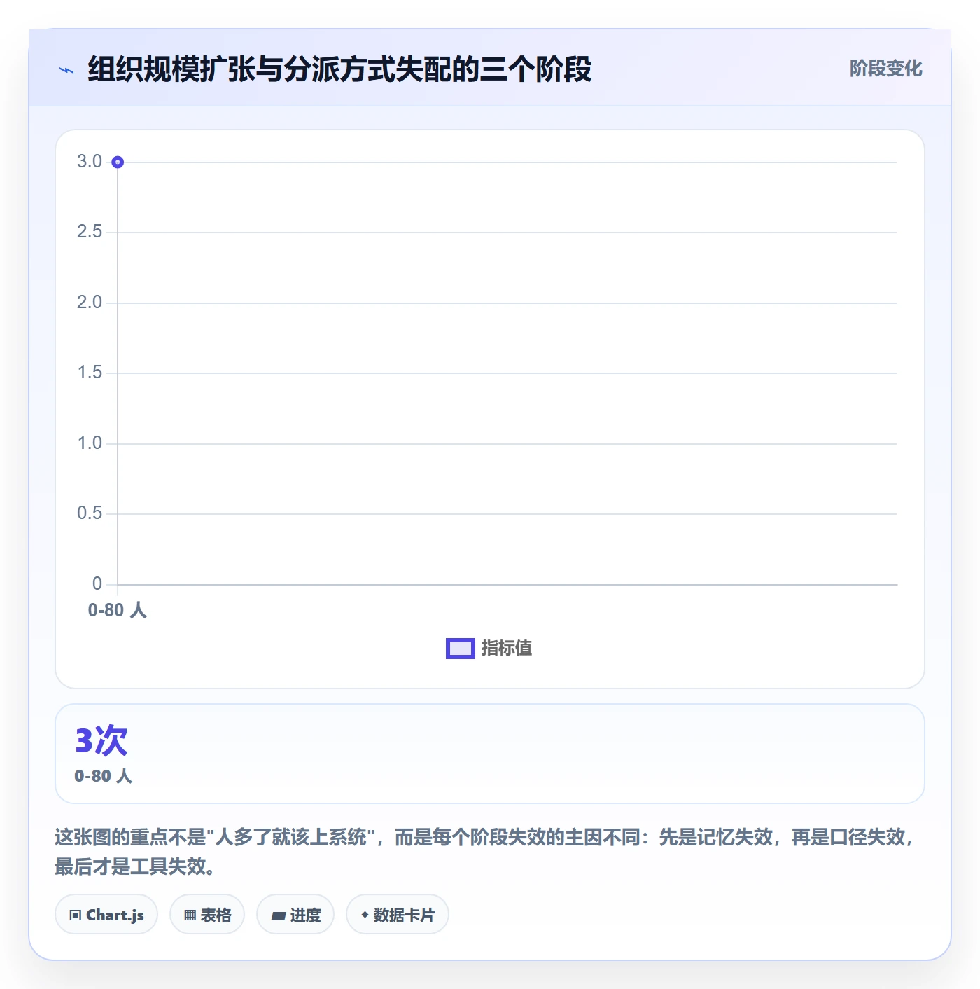 委派管理方法大全：项目成员任务分派数据分析落地清单