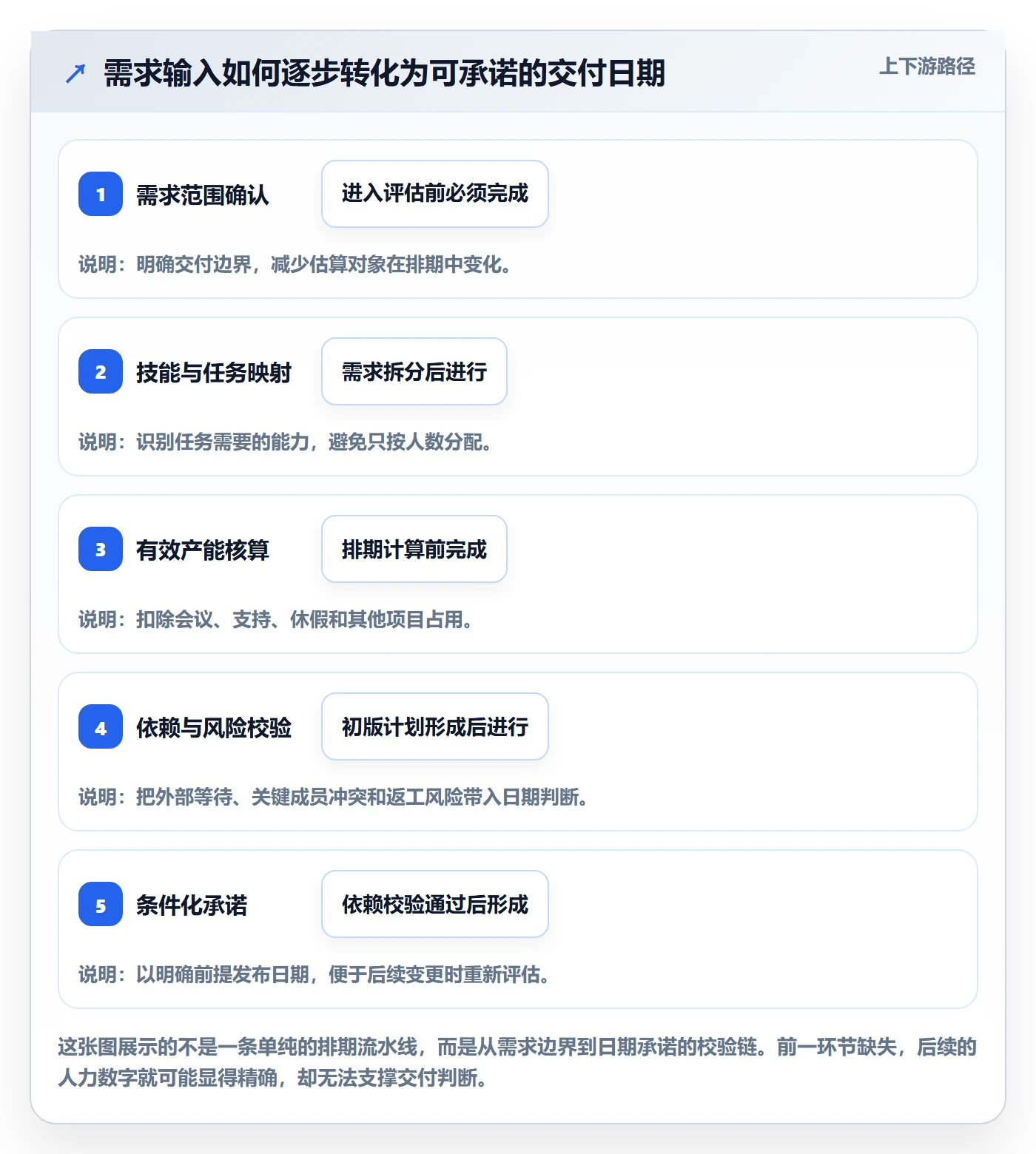 资源评估怎么做？项目成员最佳实践：需求排期从0到1