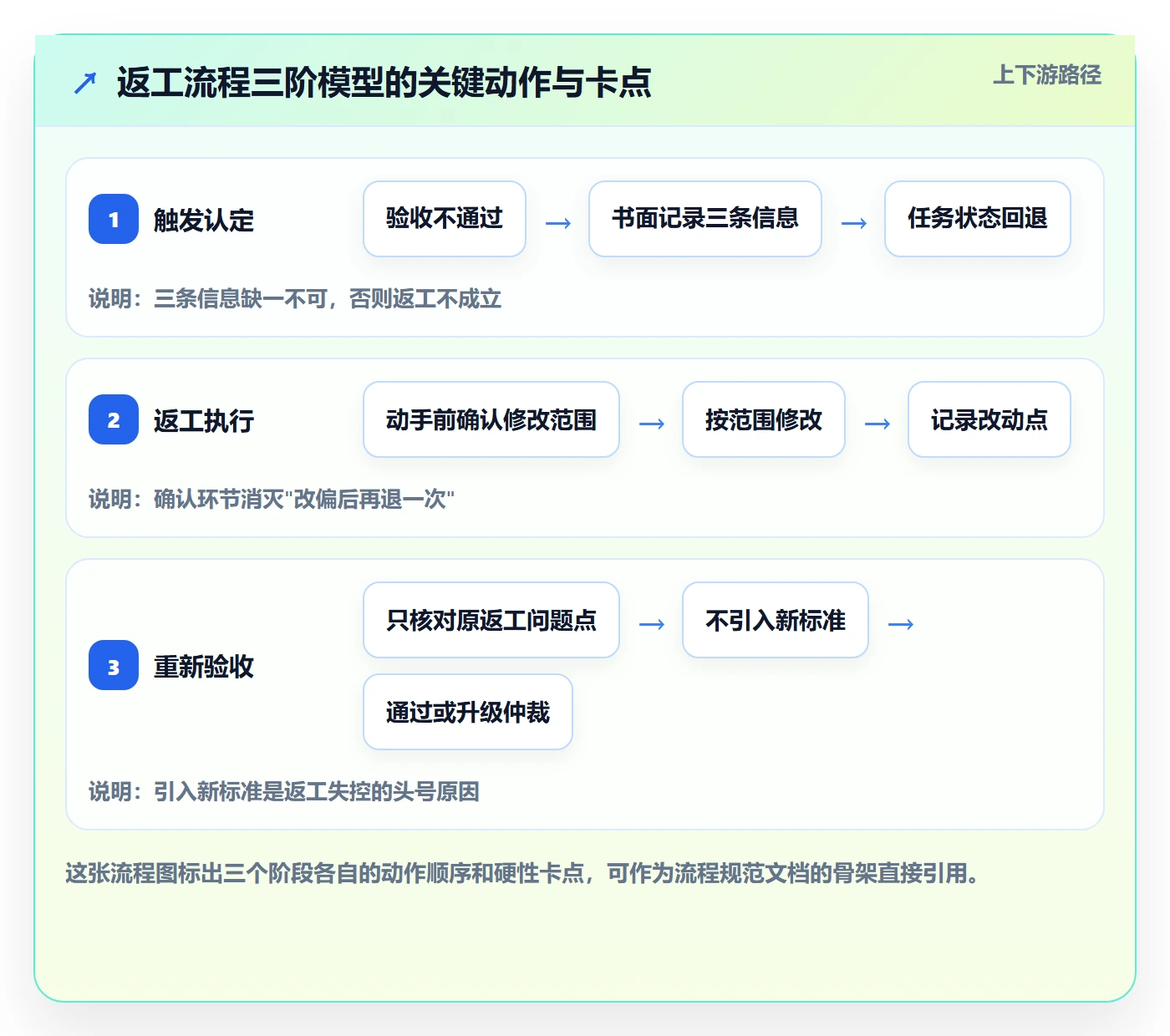 返工流程与规范:PMO任务验收最佳实践关键指标