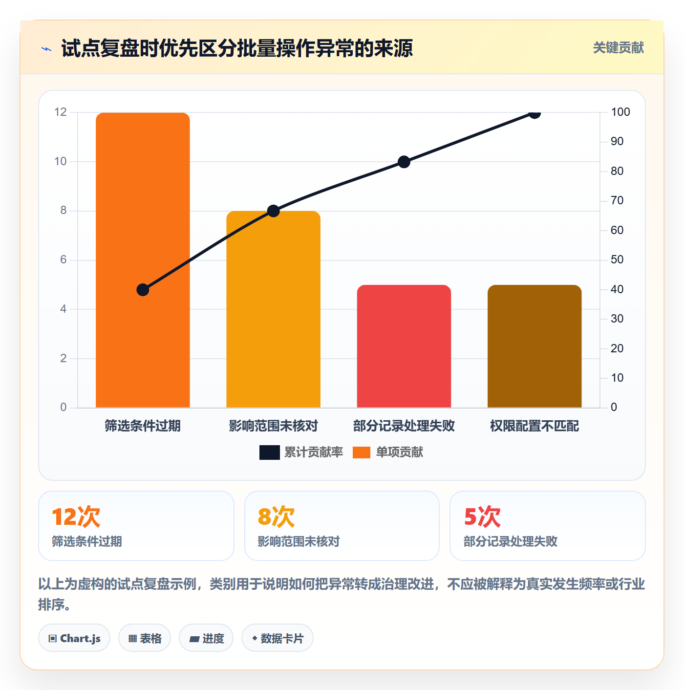批量操作最佳实践：管理层列表视图制度设计，常见问题