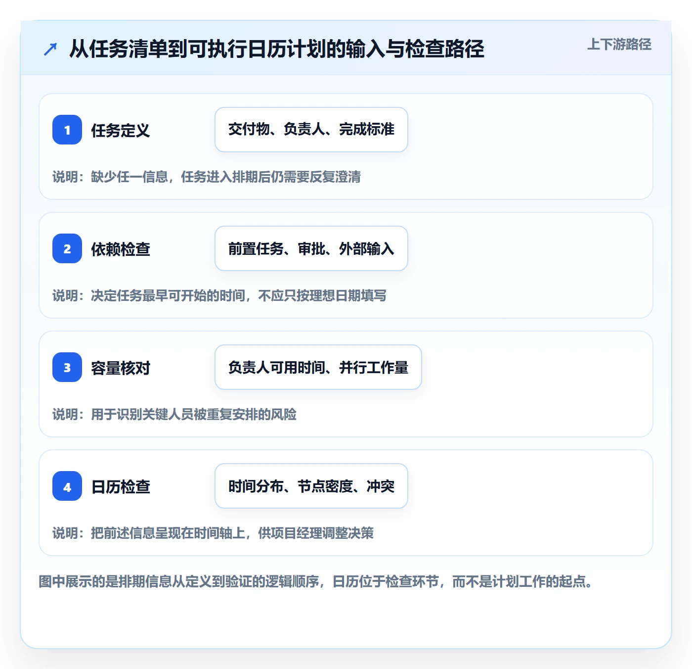 计划安排怎么做？项目经理流程优化：日历视图从0到1